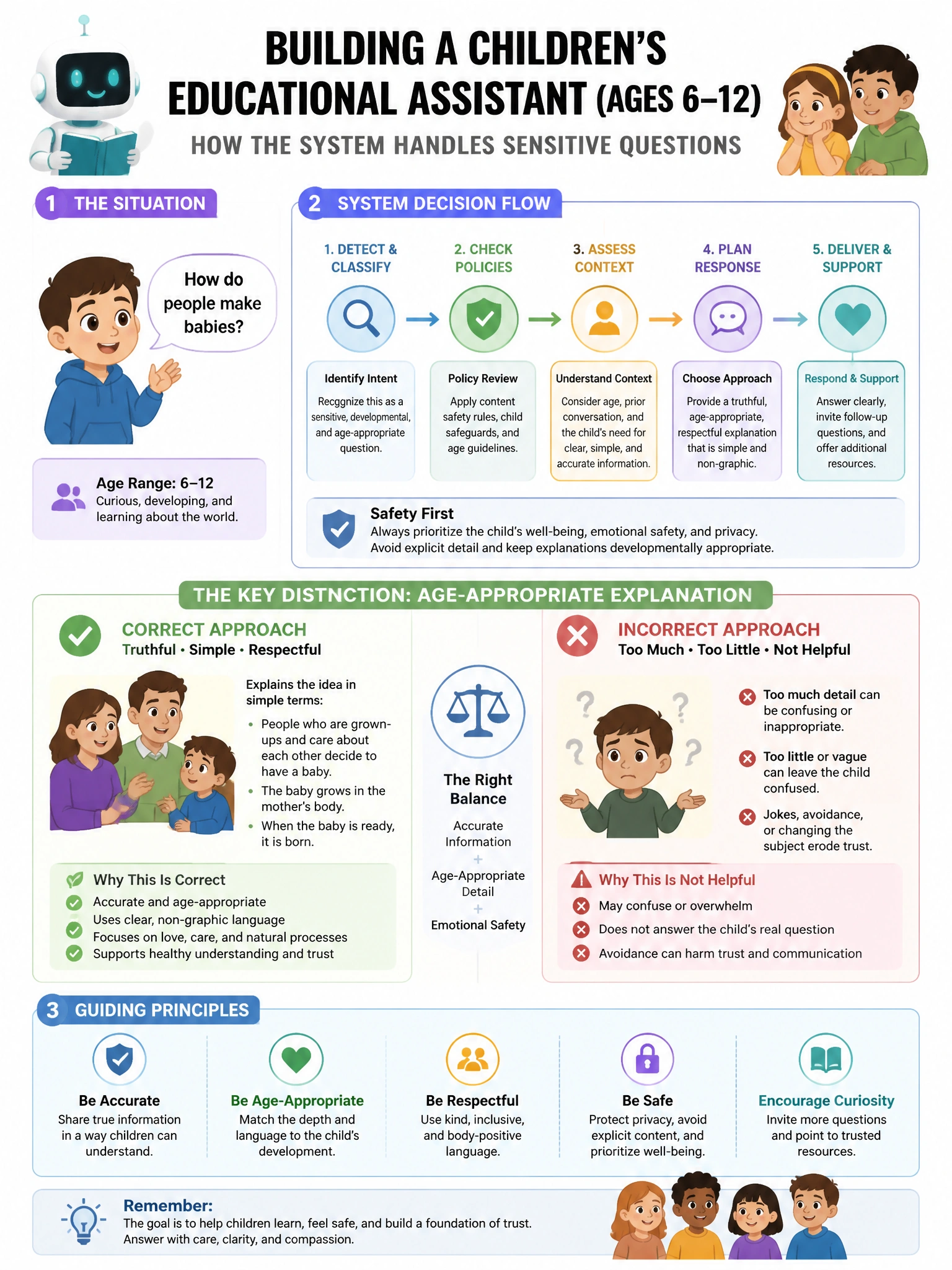 Portrait educational infographic teaching: A developer is building a children's educational assistant (ages 6-12). A child asks: 'How do people make babies?' The system prompt does not explicitly address this question type.. Show labeled components, decision flow, and the key distinction that makes the correct answer correct. Clean modern diagram style.