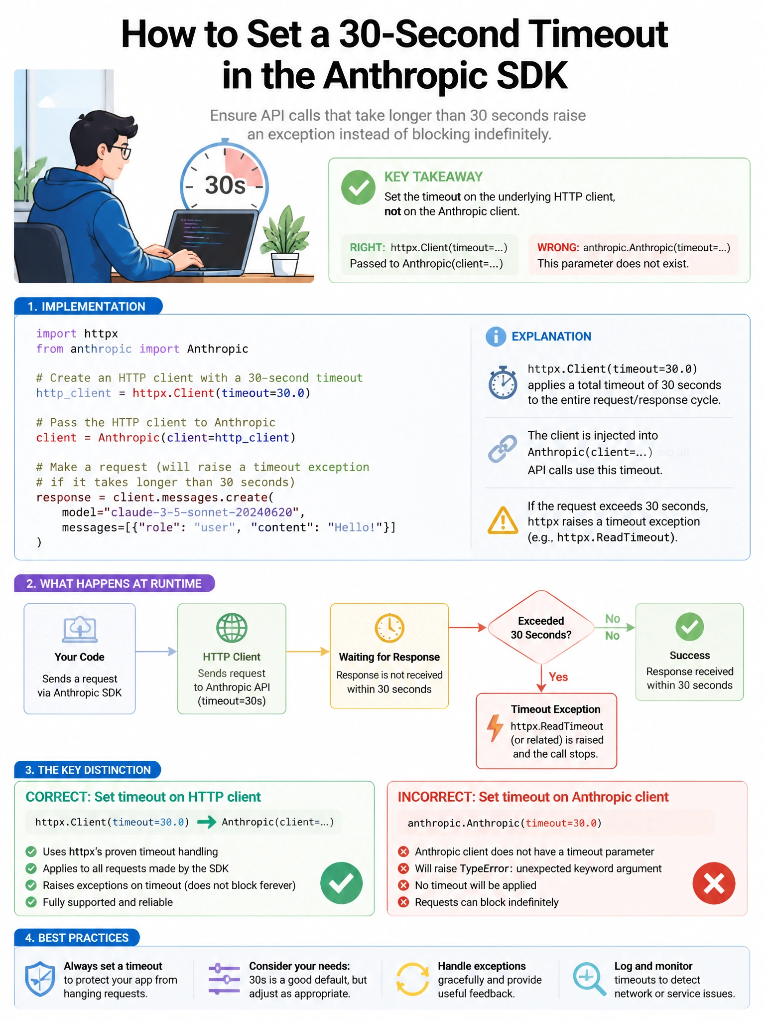 Portrait educational infographic teaching: A developer is using the Anthropic SDK and wants to implement a timeout so that API calls that take longer than 30 seconds raise an exception rather than blocking indefinitely. The. Show labeled components, decision flow, and the key distinction that makes the correct answer correct. Clean modern diagram style.