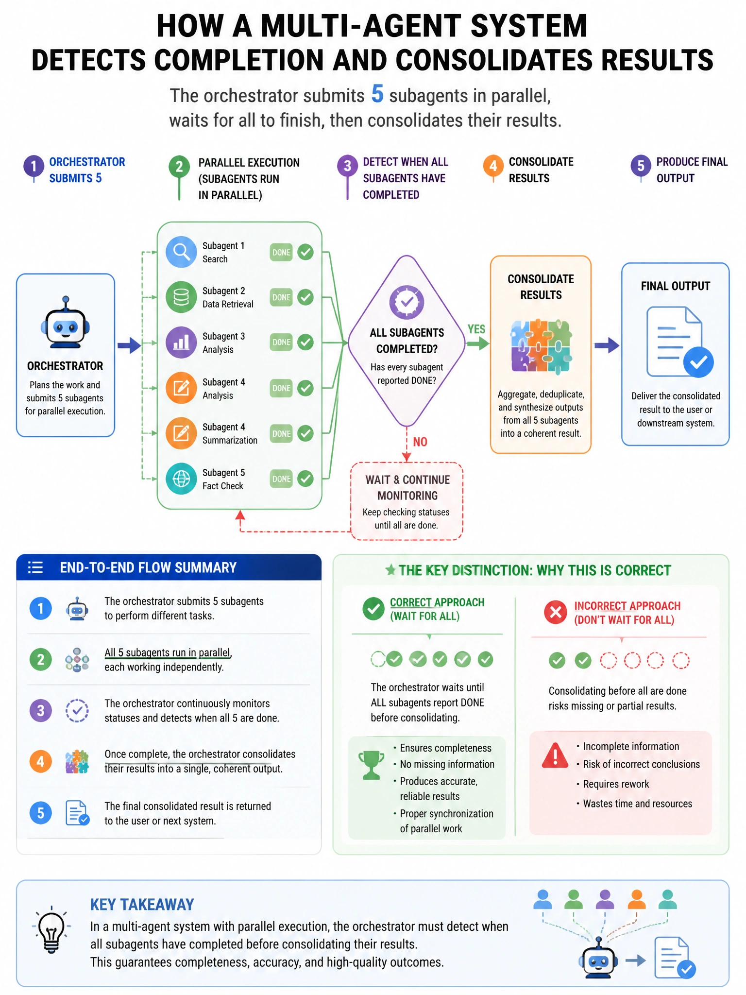Portrait educational infographic teaching: A multi-agent system has an orchestrator that must detect when all subagents in a parallel execution group have completed and consolidate their results. The orchestrator submits 5 . Show labeled components, decision flow, and the key distinction that makes the correct answer correct. Clean modern diagram style.