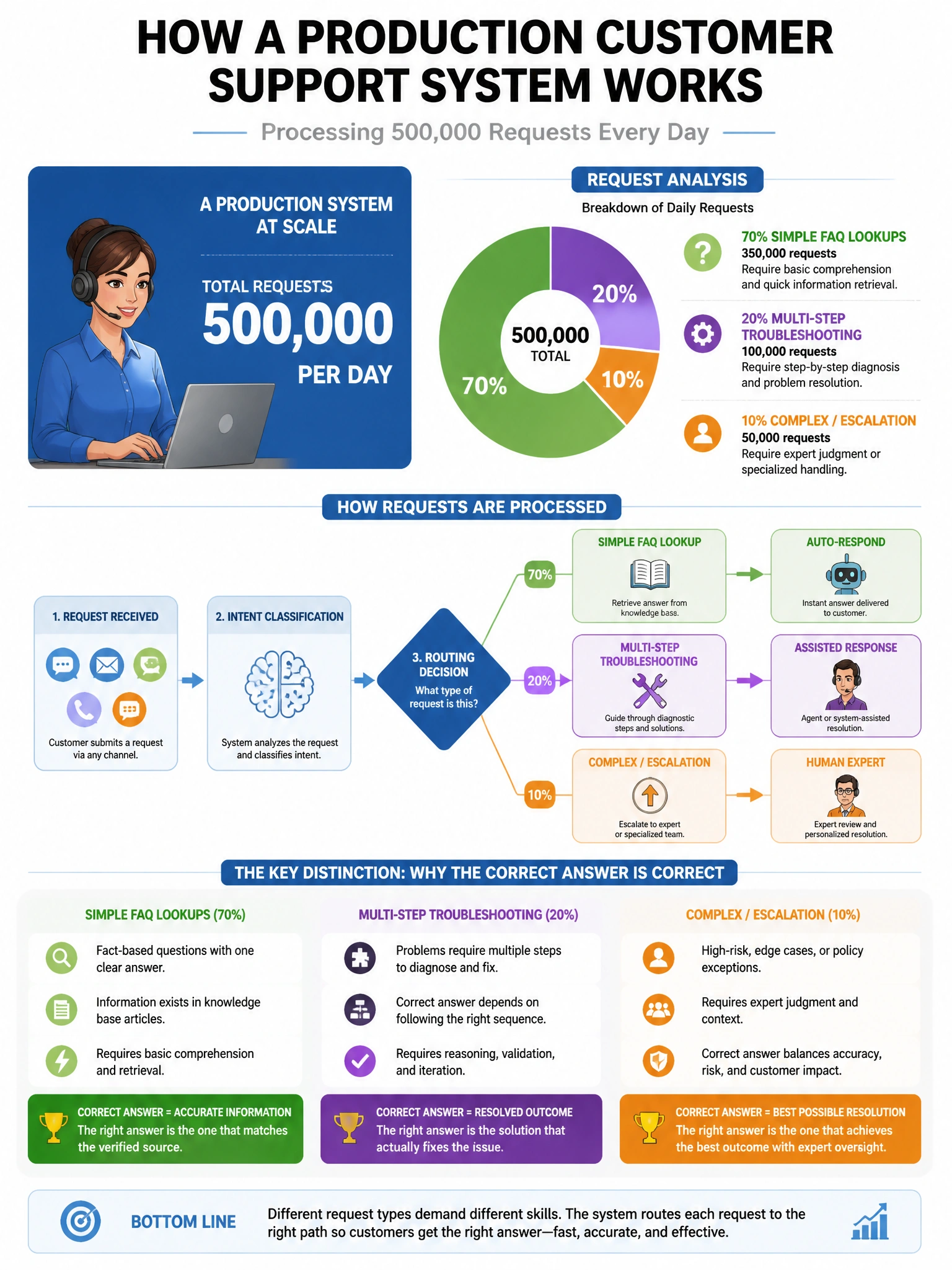 Portrait educational infographic teaching: A production customer support system processes 500,000 requests per day. Analysis shows 70% are simple FAQ lookups requiring basic comprehension, 20% involve multi-step troubleshoo. Show labeled components, decision flow, and the key distinction that makes the correct answer correct. Clean modern diagram style.