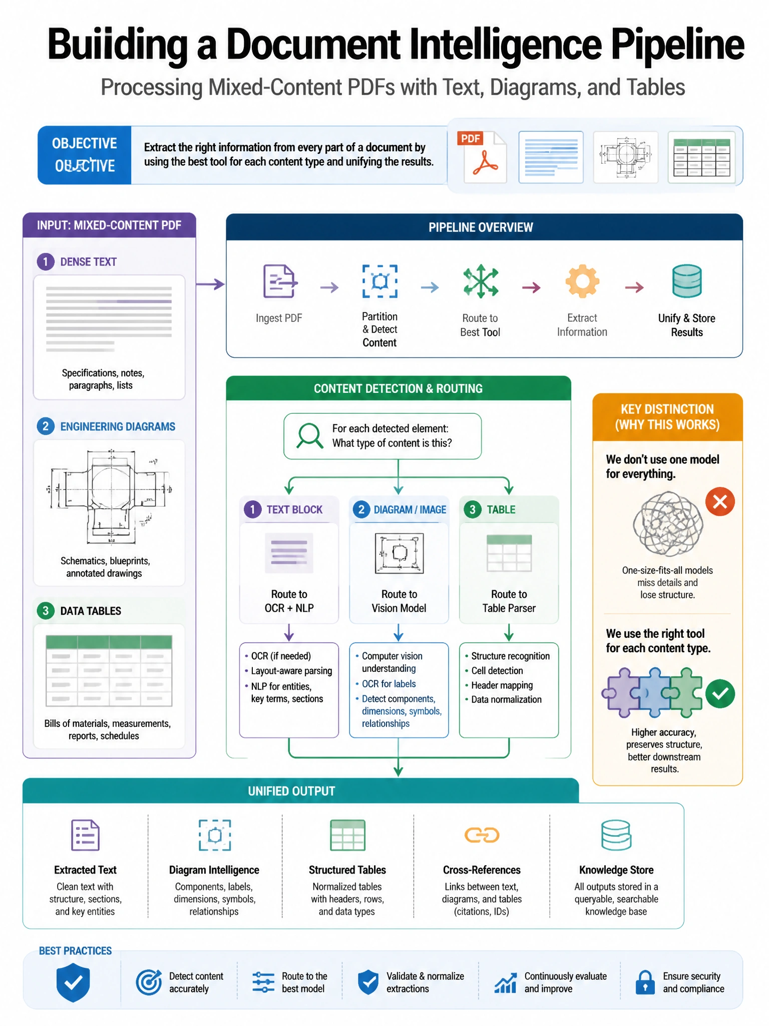 Portrait educational infographic teaching: An architect is building a document intelligence pipeline that processes mixed-content PDFs containing dense technical text, engineering diagrams, and data tables. The system must . Show labeled components, decision flow, and the key distinction that makes the correct answer correct. Clean modern diagram style.