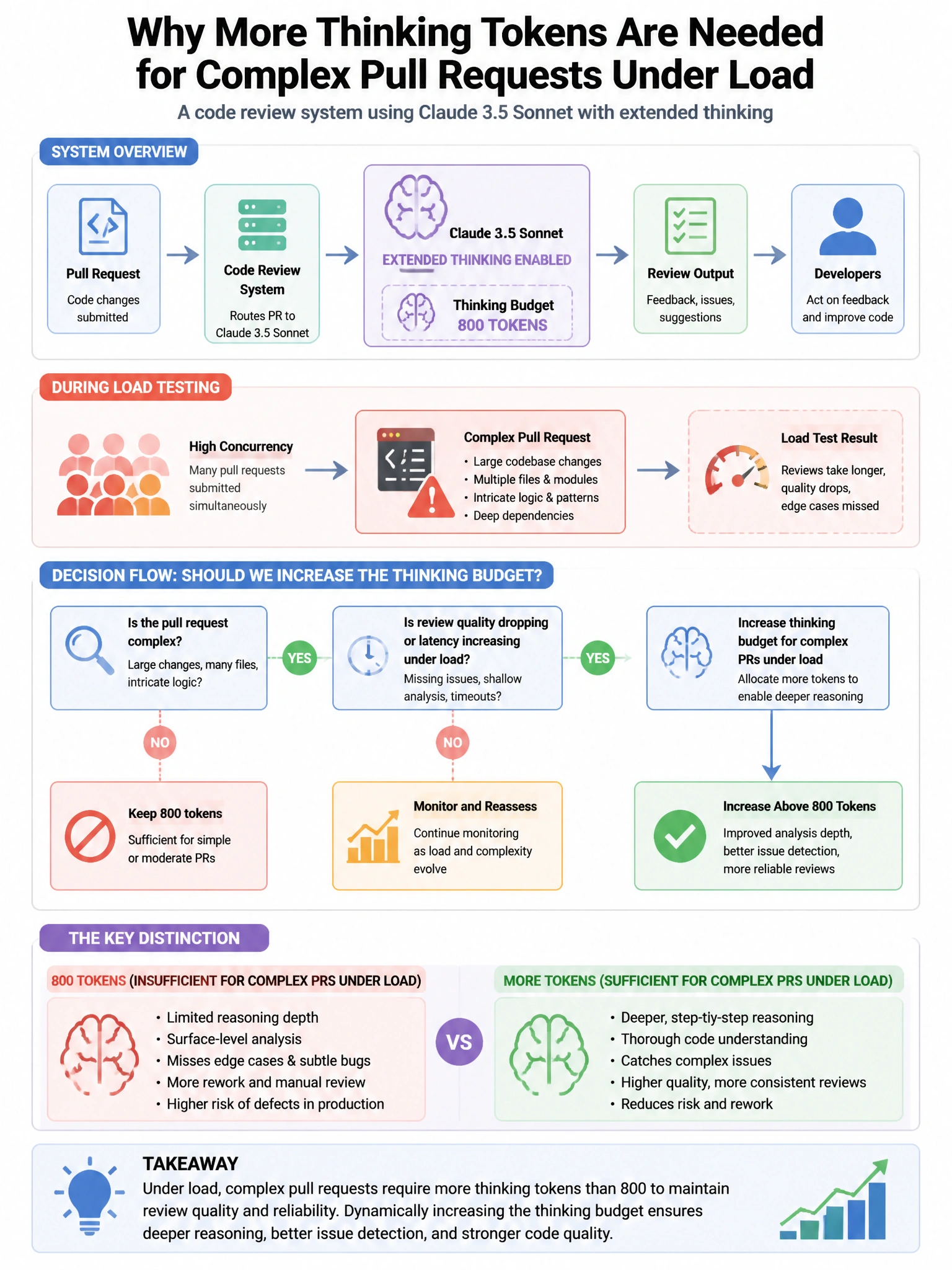 Portrait educational infographic teaching: A code review system uses claude-3-5-sonnet with extended thinking enabled and a thinking budget of 800 tokens. During load testing, the team discovers that on complex pull request. Show labeled components, decision flow, and the key distinction that makes the correct answer correct. Clean modern diagram style.