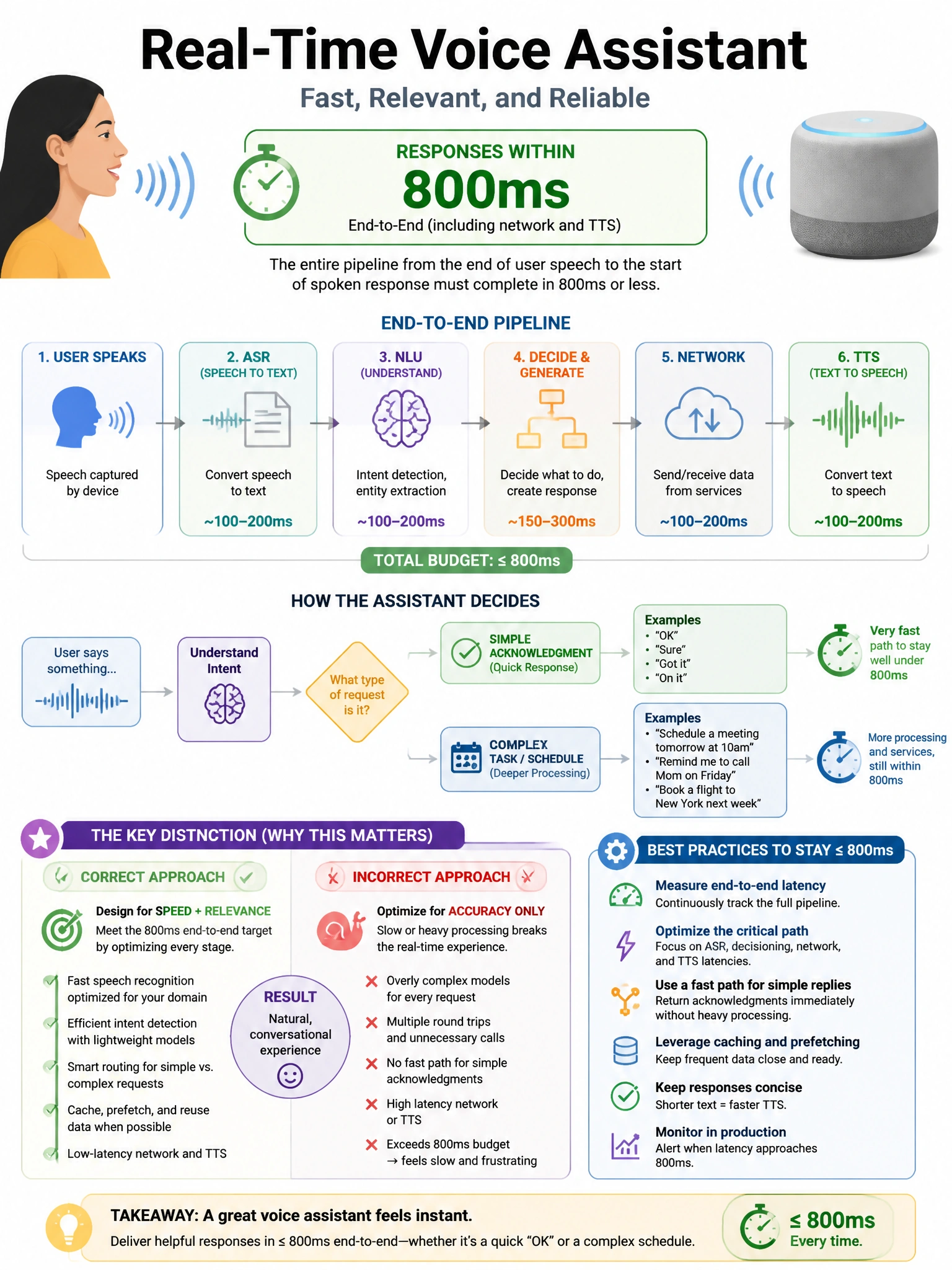 Portrait educational infographic teaching: A real-time voice assistant application requires responses within 800ms end-to-end (including network and TTS). The assistant handles both simple acknowledgments and complex schedu. Show labeled components, decision flow, and the key distinction that makes the correct answer correct. Clean modern diagram style.