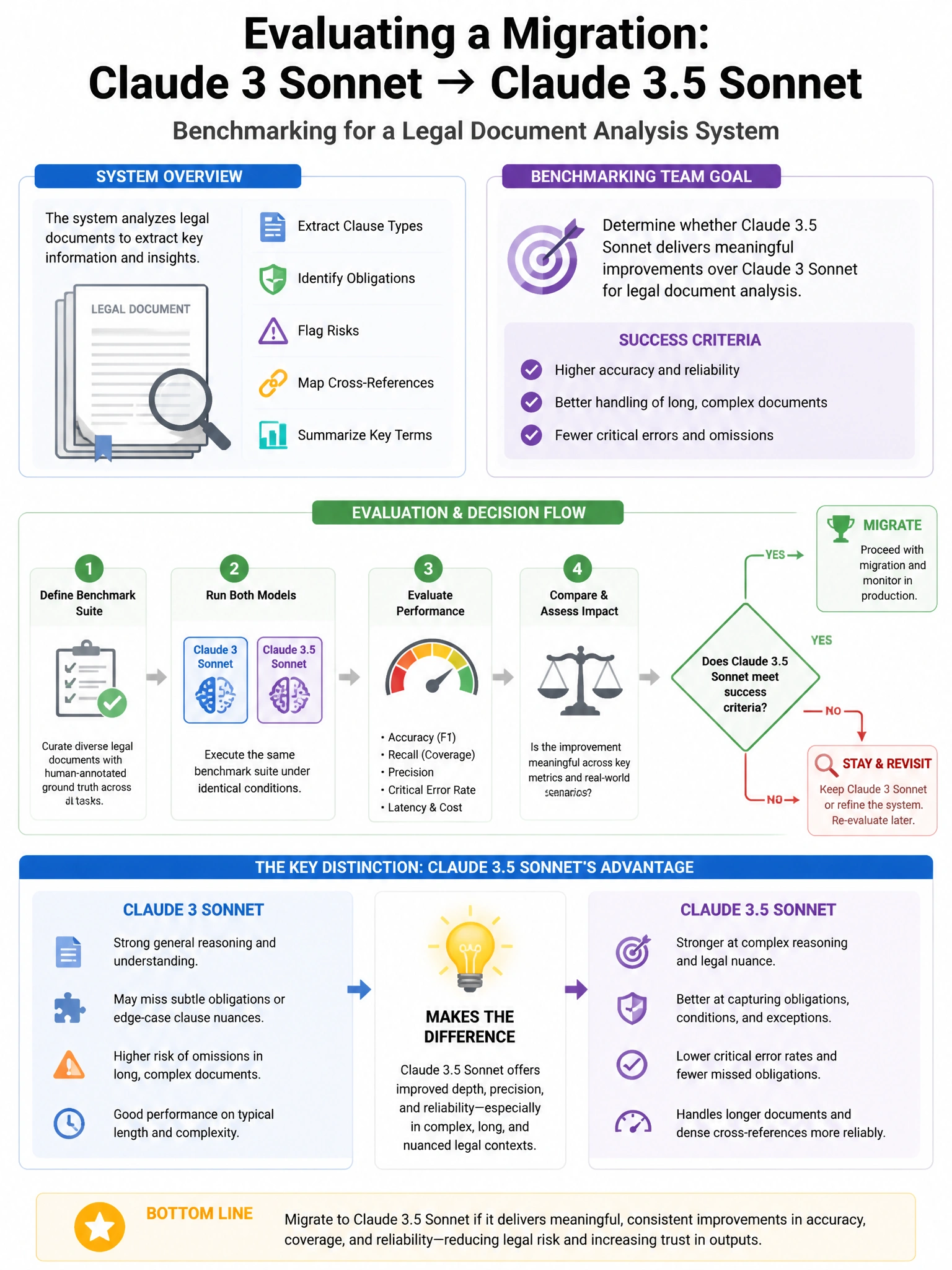 Portrait educational infographic teaching: A benchmarking team is evaluating whether to migrate from claude-3-sonnet to claude-3-5-sonnet for a legal document analysis system. The system extracts clause types, identifies ob. Show labeled components, decision flow, and the key distinction that makes the correct answer correct. Clean modern diagram style.