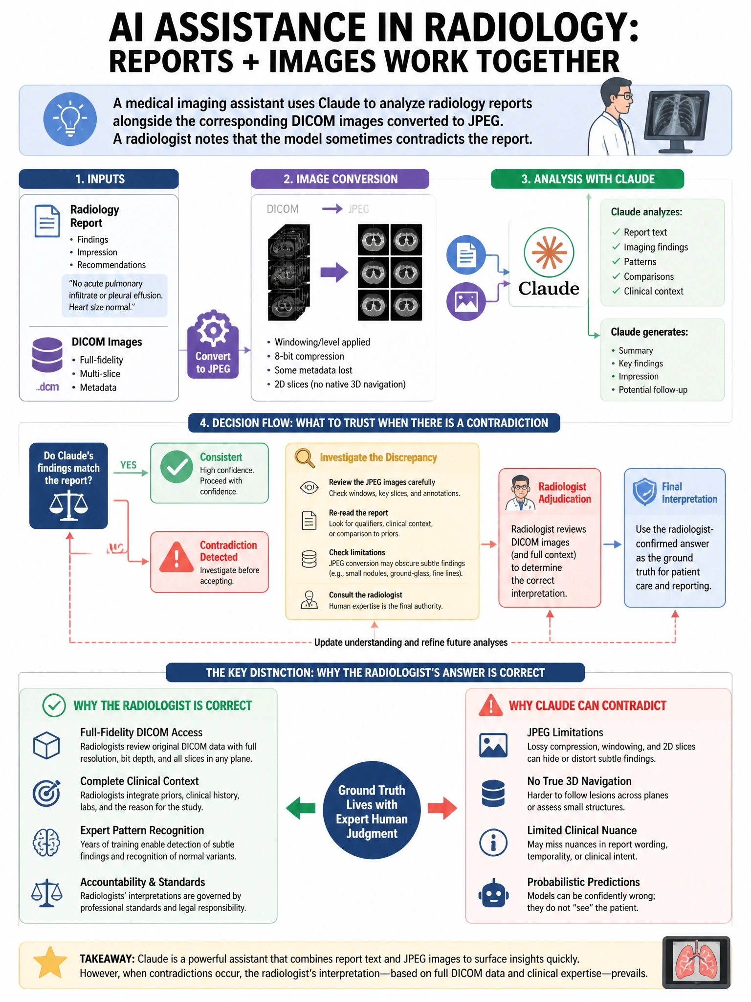 Portrait educational infographic teaching: A medical imaging assistant uses Claude to analyze radiology reports alongside the corresponding DICOM images converted to JPEG. A radiologist notes that the model sometimes contra. Show labeled components, decision flow, and the key distinction that makes the correct answer correct. Clean modern diagram style.