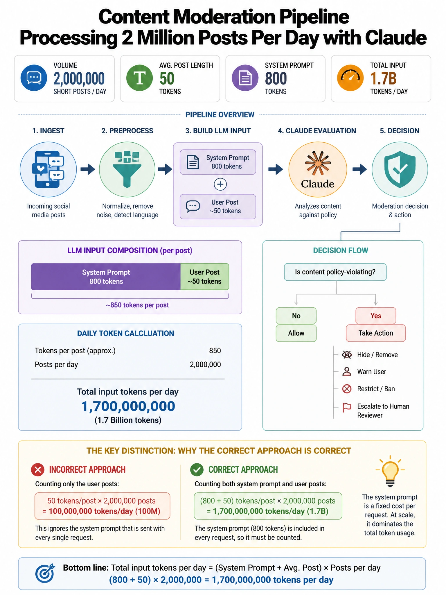 Portrait educational infographic teaching: A content moderation pipeline processes 2 million short social media posts per day using Claude. The posts average 50 tokens each. The system prompt is 800 tokens. An architect wan. Show labeled components, decision flow, and the key distinction that makes the correct answer correct. Clean modern diagram style.