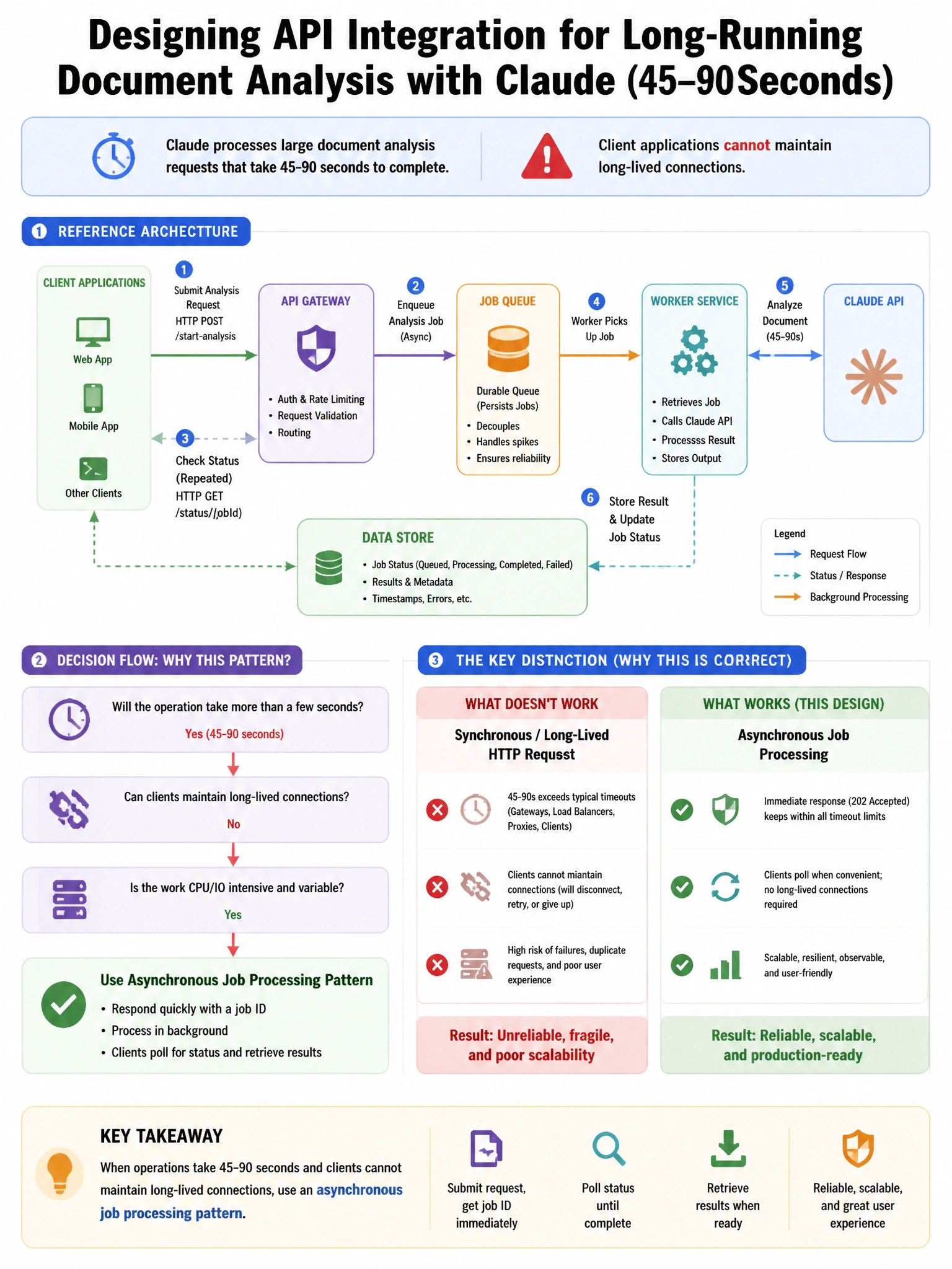 Portrait educational infographic teaching: An architect is designing an API integration where Claude processes large document analysis requests that take 45–90 seconds to complete. The client applications cannot maintain lo. Show labeled components, decision flow, and the key distinction that makes the correct answer correct. Clean modern diagram style.