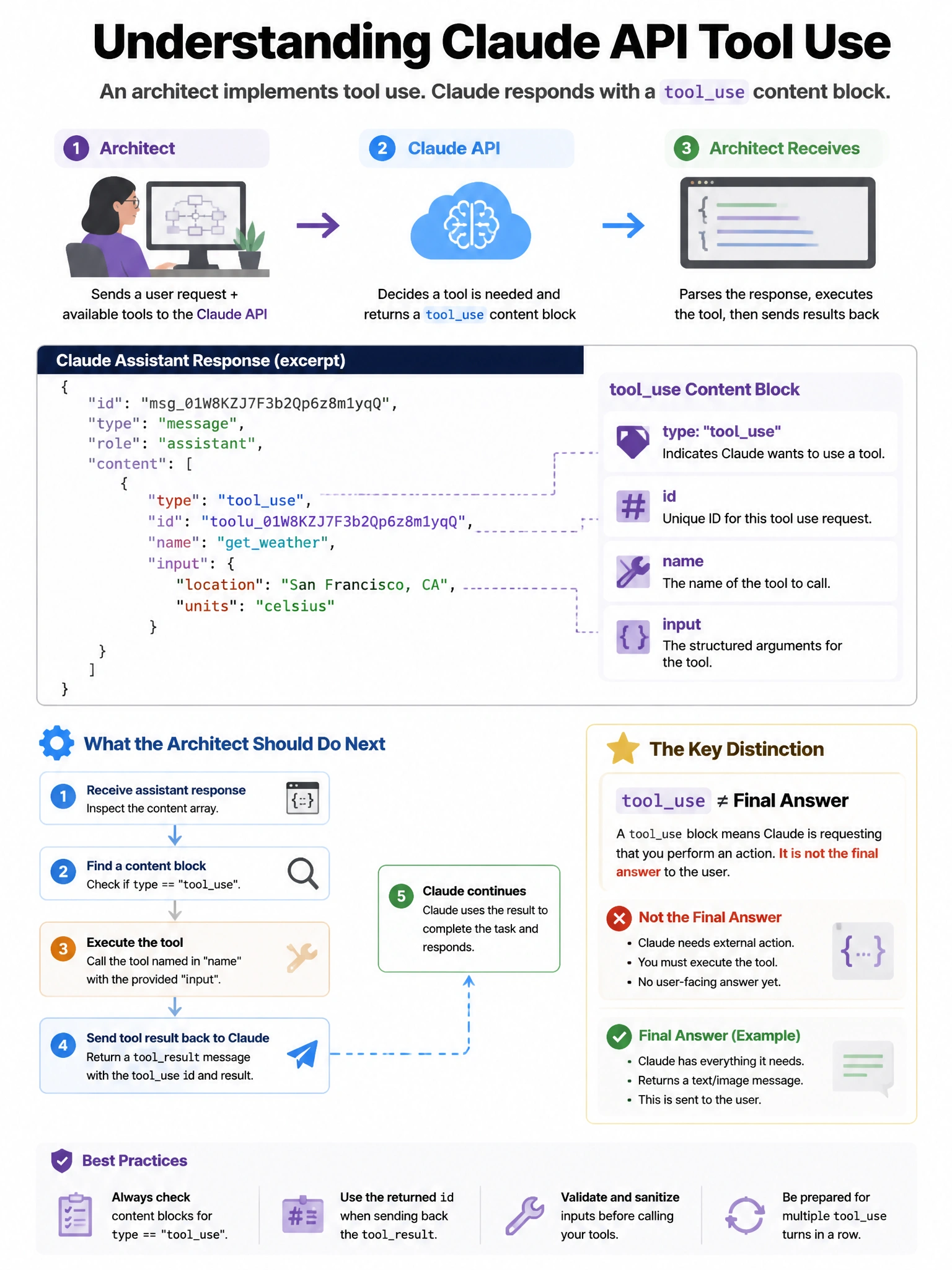 Portrait educational infographic teaching: An architect is implementing tool use with the Claude API and receives the following in the assistant response: a content block with type 'tooluse' containing an id, name, and inp. Show labeled components, decision flow, and the key distinction that makes the correct answer correct. Clean modern diagram style.
