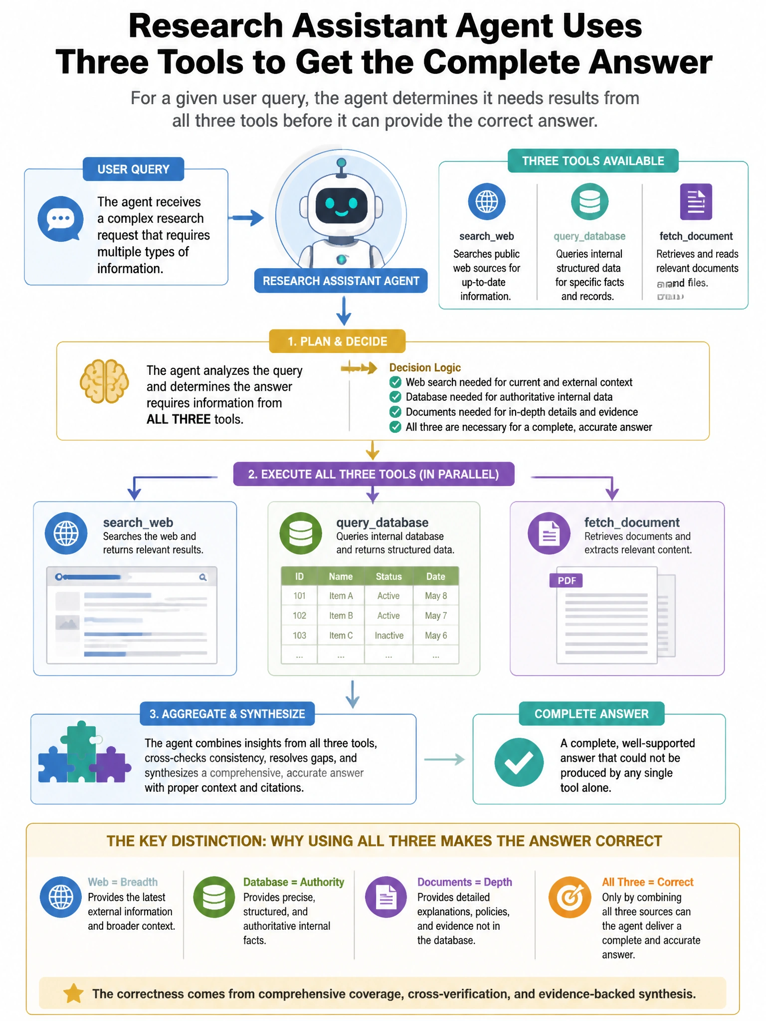 Portrait educational infographic teaching: A research assistant agent uses three tools: searchweb, querydatabase, and fetchdocument. For a given user query, the agent determines it needs results from all three tools befo. Show labeled components, decision flow, and the key distinction that makes the correct answer correct. Clean modern diagram style.