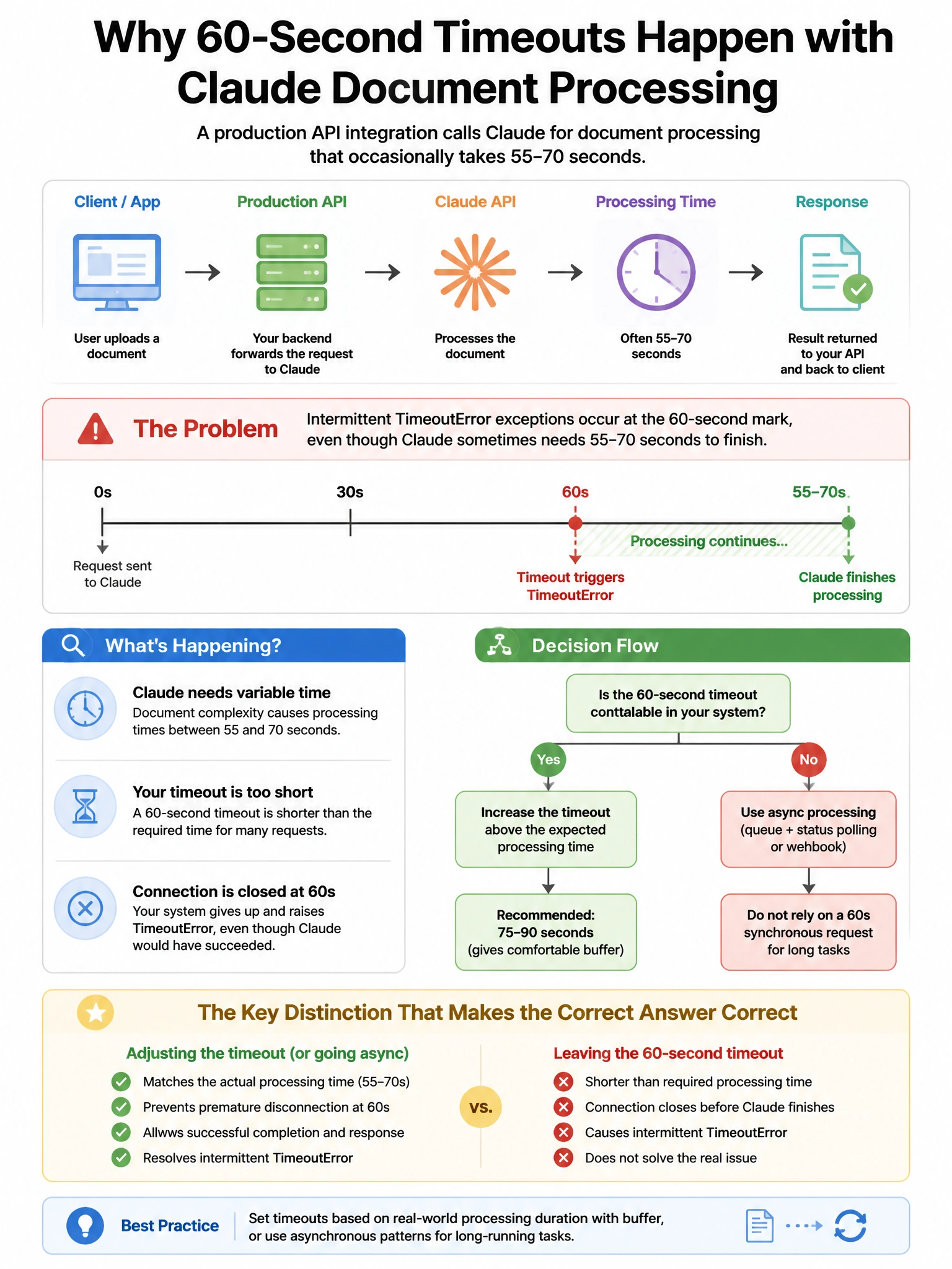 Portrait educational infographic teaching: A production API integration calls Claude for document processing that occasionally takes 55–70 seconds. The team reports intermittent TimeoutError exceptions at the 60-second mark. Show labeled components, decision flow, and the key distinction that makes the correct answer correct. Clean modern diagram style.