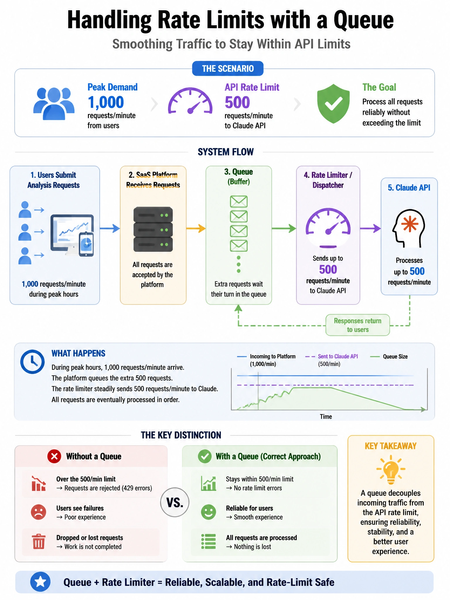 Portrait educational infographic teaching: A SaaS platform allows users to submit analysis requests to Claude. During peak hours, the platform receives 1,000 requests/minute but the API rate limit is 500 requests/minute. An. Show labeled components, decision flow, and the key distinction that makes the correct answer correct. Clean modern diagram style.