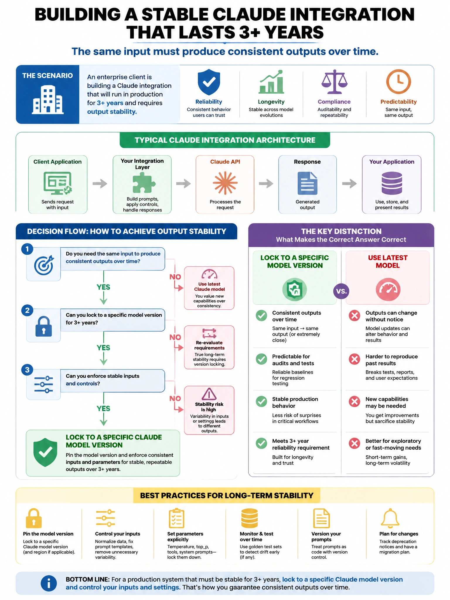 Portrait educational infographic teaching: An enterprise client is building a Claude integration that will run in production for 3+ years. They require output stability — the same input must produce consistent outputs over . Show labeled components, decision flow, and the key distinction that makes the correct answer correct. Clean modern diagram style.