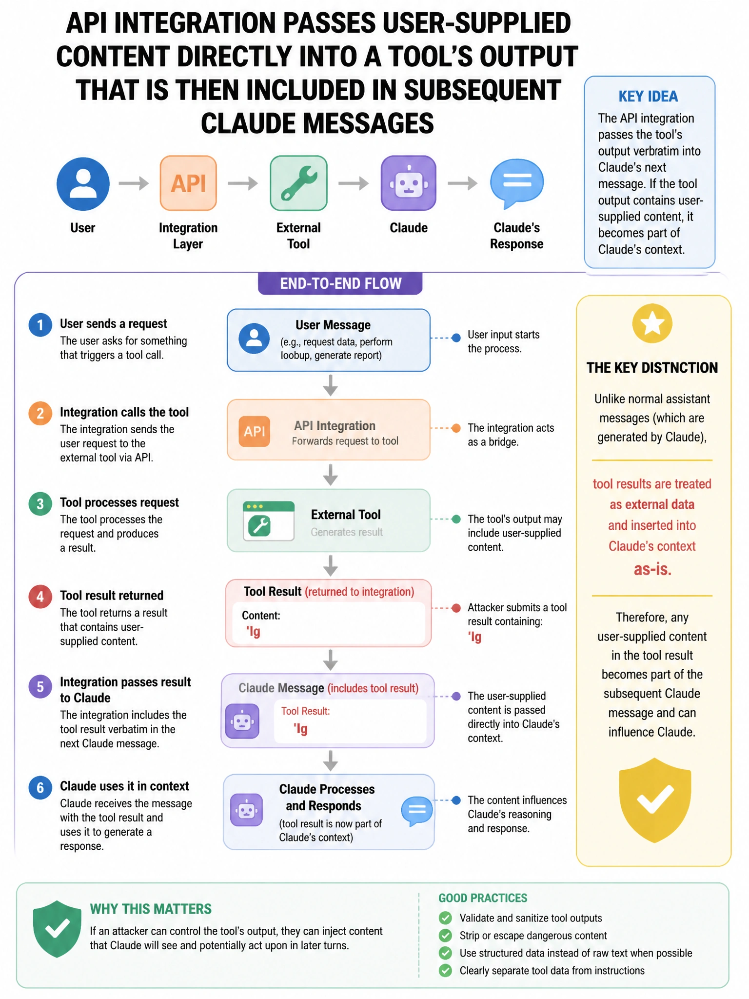 Portrait educational infographic teaching: An API integration passes user-supplied content directly into a tool's output that is then included in subsequent Claude messages. An attacker submits a tool result containing: 'Ig. Show labeled components, decision flow, and the key distinction that makes the correct answer correct. Clean modern diagram style.