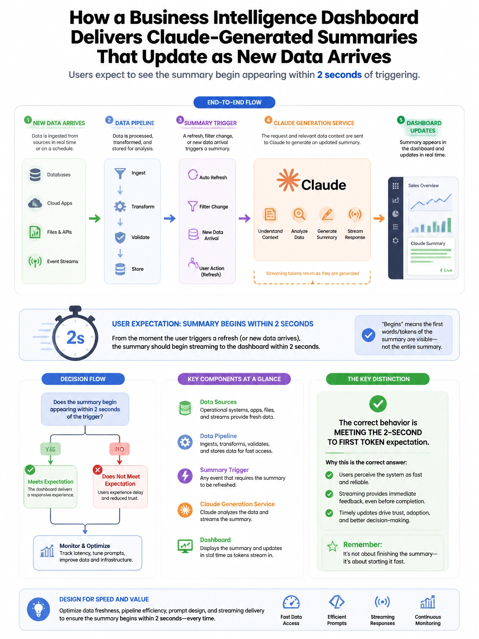 Portrait educational infographic teaching: A business intelligence dashboard displays Claude-generated summaries that update as new data arrives. Users expect to see the summary begin appearing within 2 seconds of triggerin. Show labeled components, decision flow, and the key distinction that makes the correct answer correct. Clean modern diagram style.