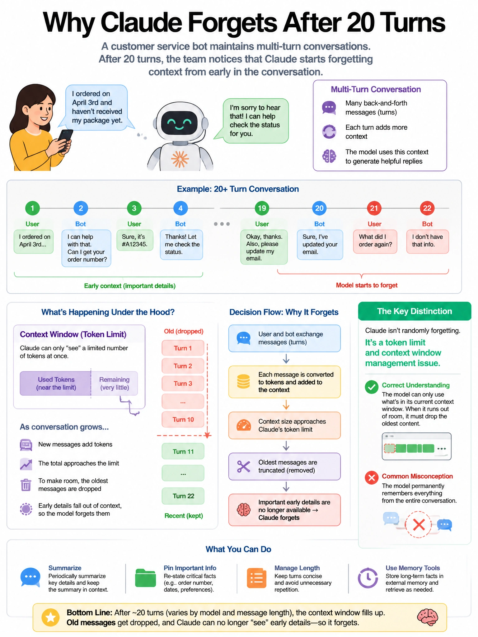 Portrait educational infographic teaching: A customer service bot maintains multi-turn conversations with users. After 20 turns, the team notices that Claude starts 'forgetting' context from early in the conversation. Token. Show labeled components, decision flow, and the key distinction that makes the correct answer correct. Clean modern diagram style.