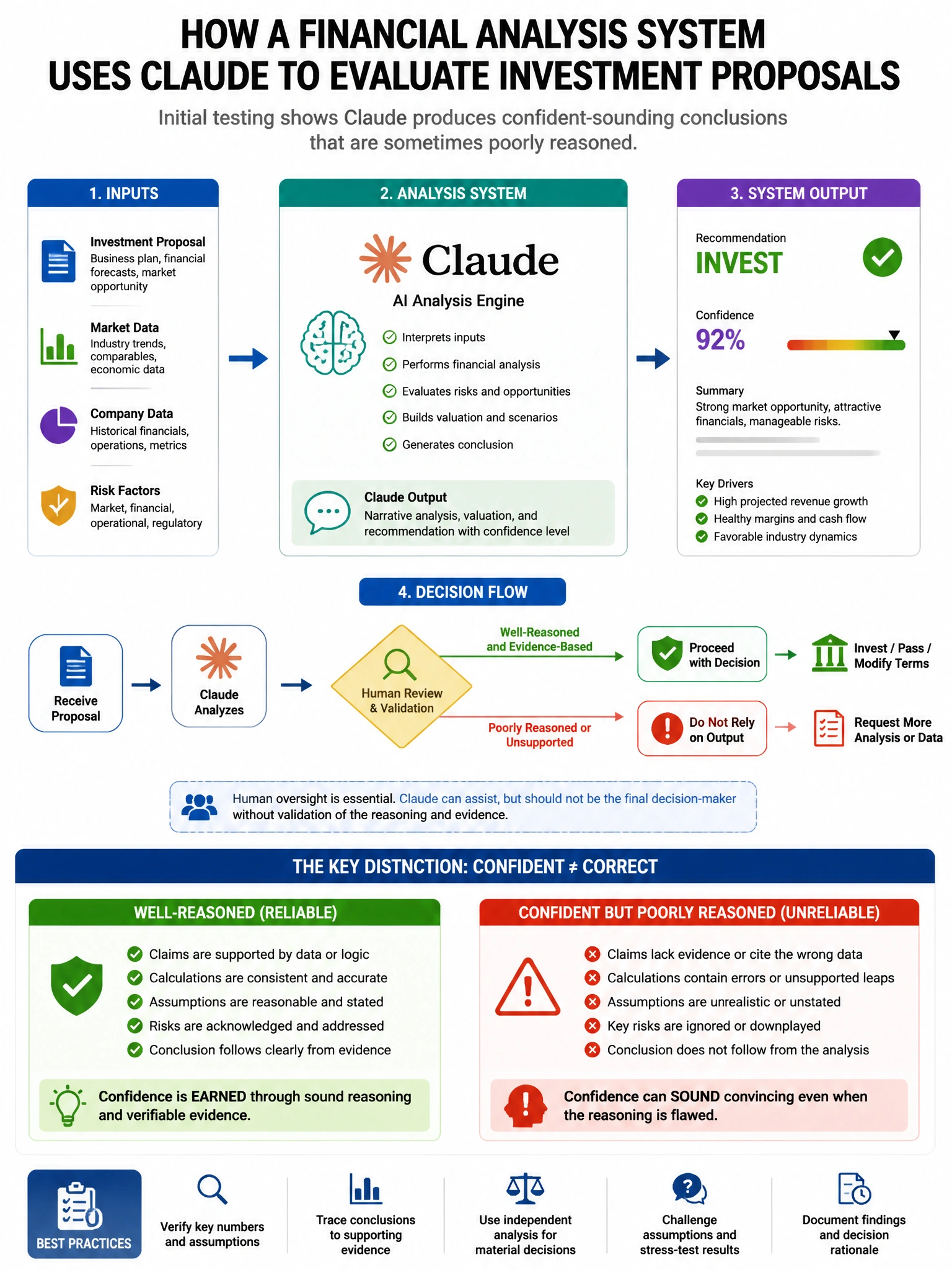 Portrait educational infographic teaching: A financial analysis system uses Claude to evaluate investment proposals. Initial testing shows Claude produces confident-sounding conclusions that are sometimes poorly reasoned. A. Show labeled components, decision flow, and the key distinction that makes the correct answer correct. Clean modern diagram style.