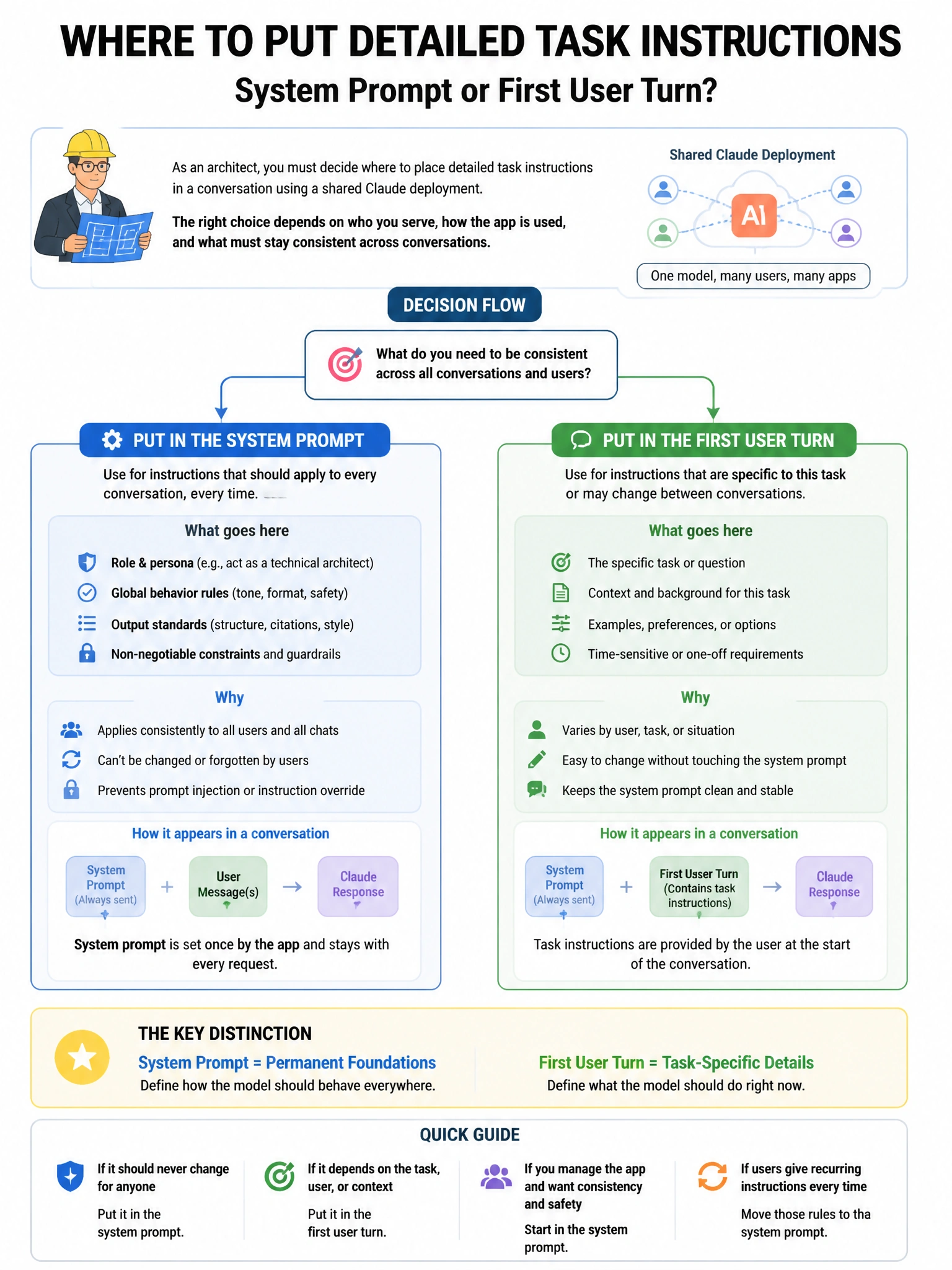 Portrait educational infographic teaching: An architect must decide whether to place detailed task instructions in the system prompt or the first user turn of a conversation. The application uses a shared Claude deployment . Show labeled components, decision flow, and the key distinction that makes the correct answer correct. Clean modern diagram style.