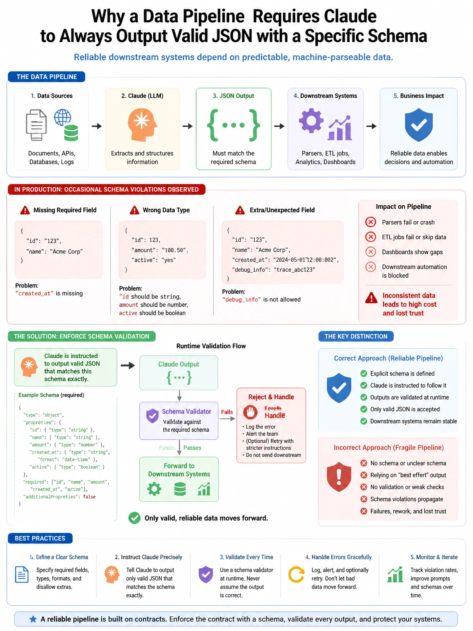 Portrait educational infographic teaching: A data pipeline requires Claude to always output valid JSON with a specific schema. During production, the team observes occasional schema violations (missing fields, wrong types) . Show labeled components, decision flow, and the key distinction that makes the correct answer correct. Clean modern diagram style.