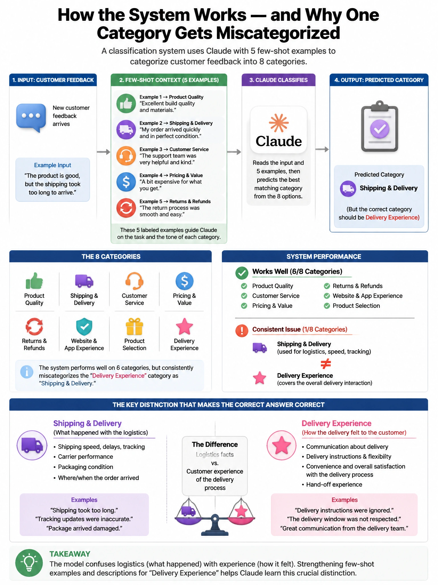Portrait educational infographic teaching: A classification system uses Claude with 5 few-shot examples to categorize customer feedback into 8 categories. The system works well for 6 categories but consistently miscategoriz. Show labeled components, decision flow, and the key distinction that makes the correct answer correct. Clean modern diagram style.