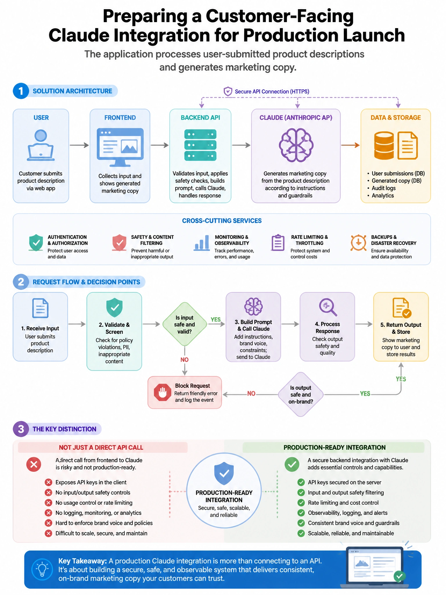 Portrait educational infographic teaching: An architect is preparing a customer-facing Claude integration for production launch. The application processes user-submitted product descriptions and generates marketing copy. Wh. Show labeled components, decision flow, and the key distinction that makes the correct answer correct. Clean modern diagram style.