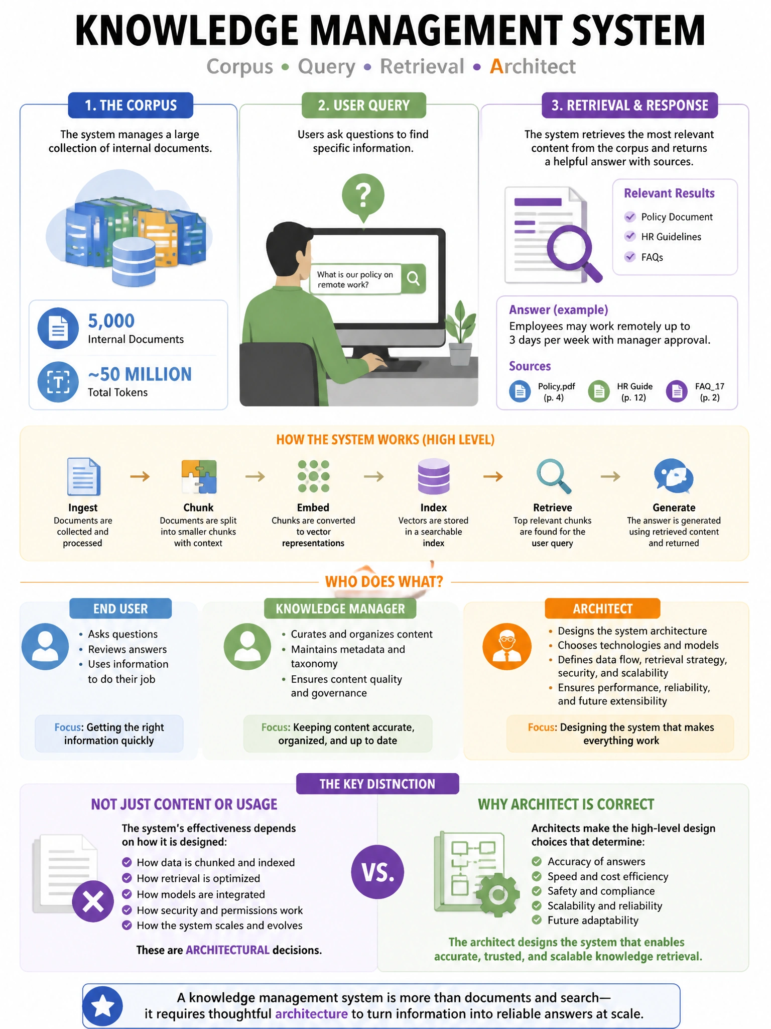 Portrait educational infographic teaching: A knowledge management system has a corpus of 5,000 internal documents totaling approximately 50 million tokens. Users query the corpus for specific information. An architect is de. Show labeled components, decision flow, and the key distinction that makes the correct answer correct. Clean modern diagram style.