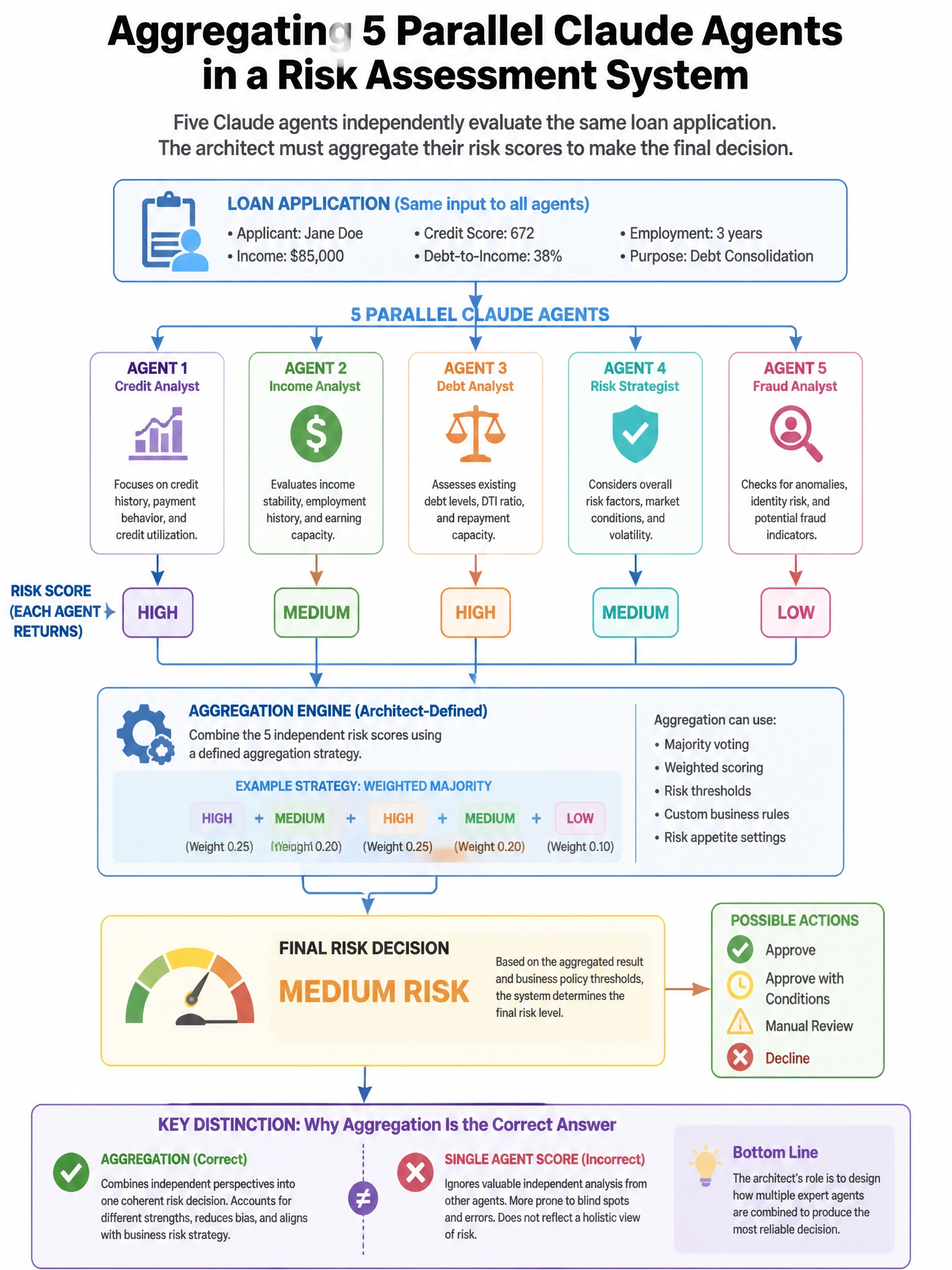 Portrait educational infographic teaching: A risk assessment system deploys 5 parallel Claude agents to independently evaluate the same loan application. The architect must aggregate their risk scores (each returns High/Med. Show labeled components, decision flow, and the key distinction that makes the correct answer correct. Clean modern diagram style.