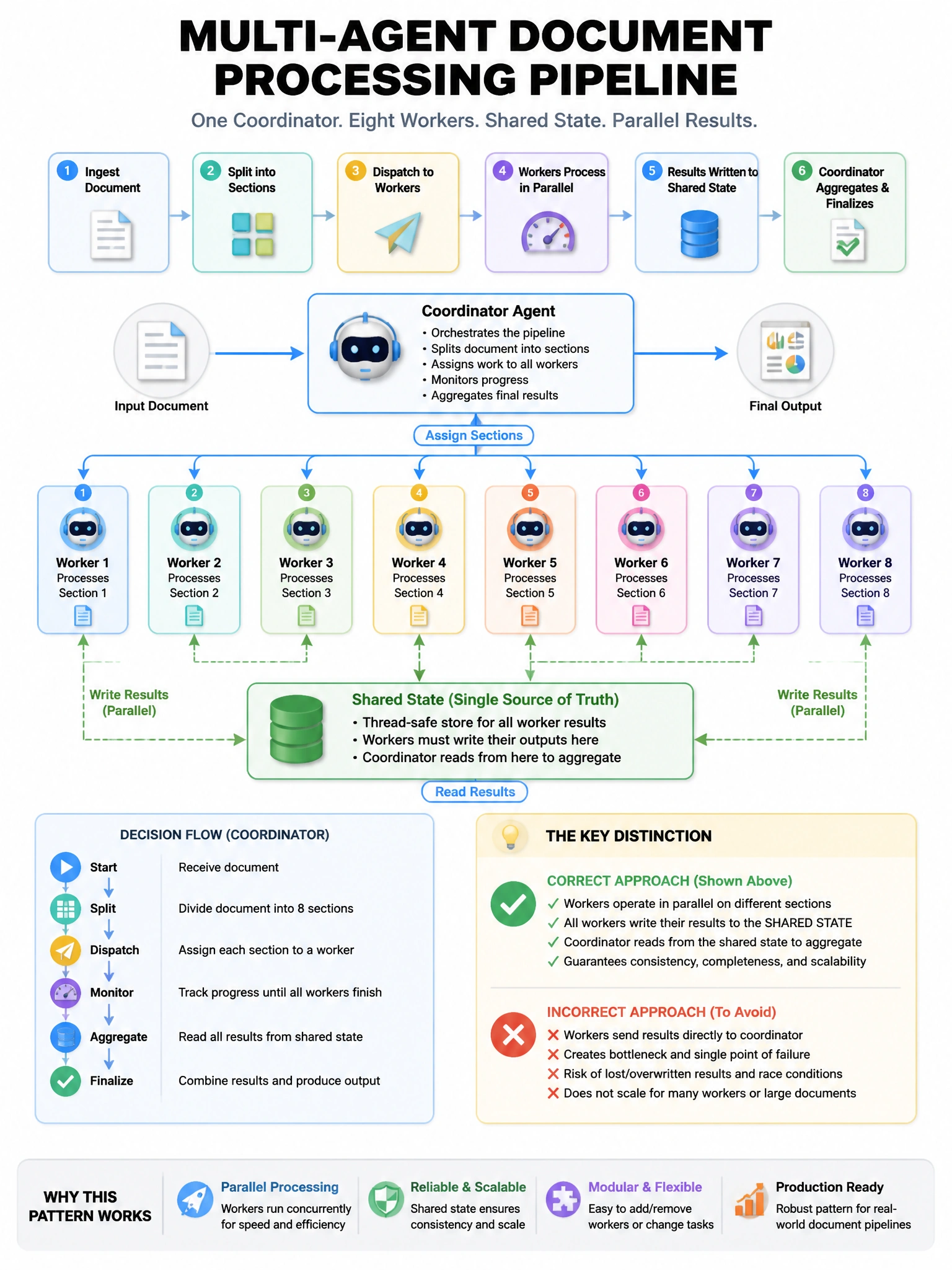 Portrait educational infographic teaching: A multi-agent document processing pipeline has a coordinator agent and 8 worker agents. Workers process document sections in parallel and must write their results to a shared state. Show labeled components, decision flow, and the key distinction that makes the correct answer correct. Clean modern diagram style.
