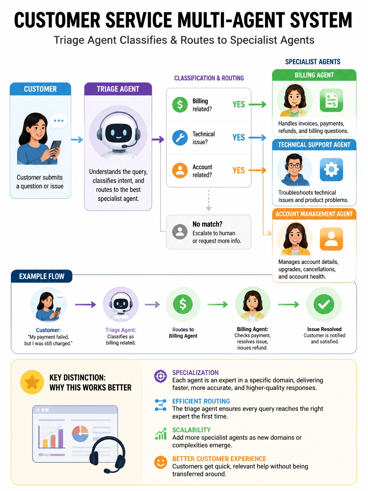 Portrait educational infographic teaching: A customer service multi-agent system has specialist agents for billing, technical support, and account management. A triage agent classifies incoming queries and routes them to th. Show labeled components, decision flow, and the key distinction that makes the correct answer correct. Clean modern diagram style.