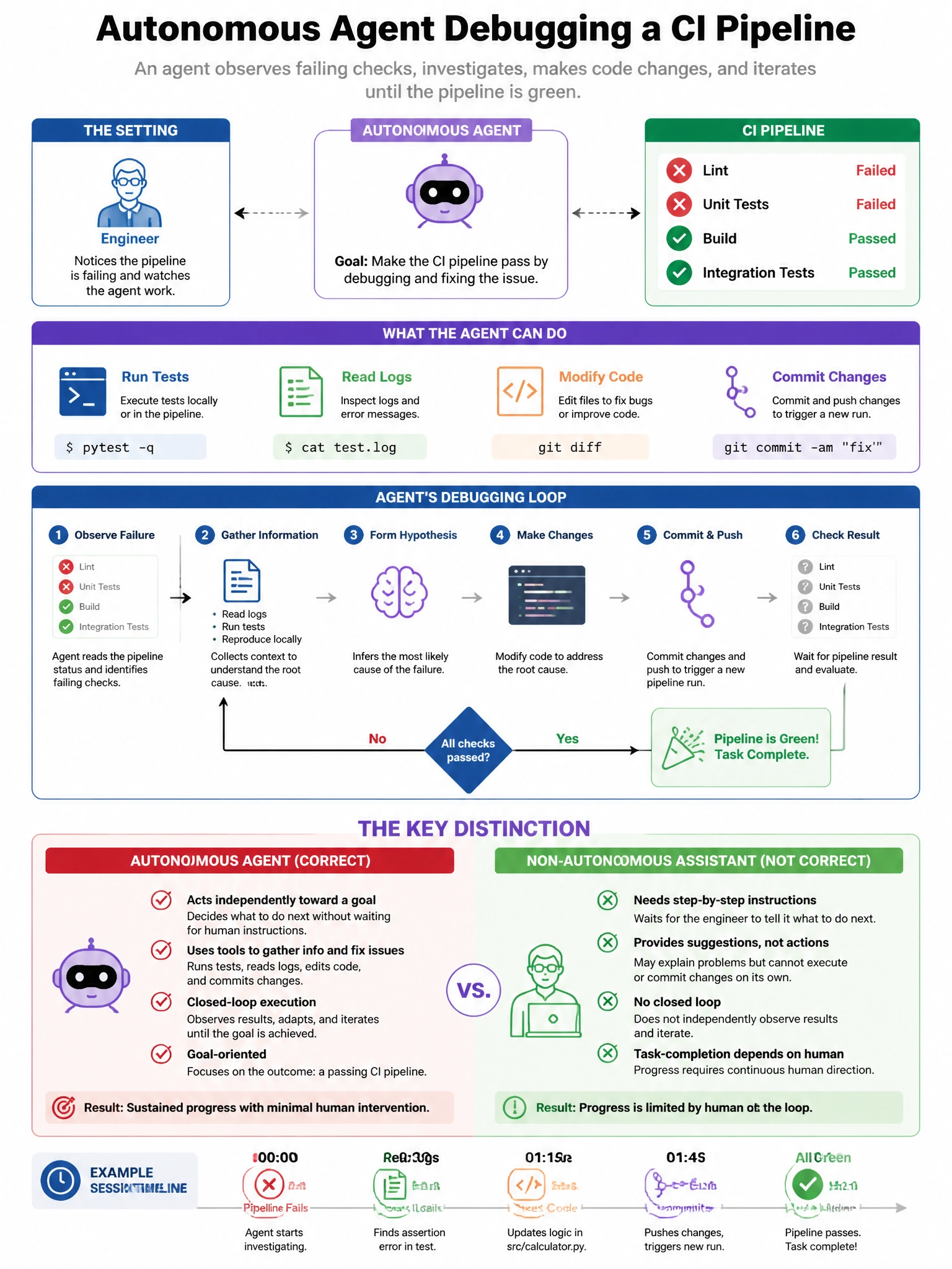 Portrait educational infographic teaching: An autonomous agent is tasked with debugging a failing CI pipeline. The agent can run tests, read logs, modify code, and commit changes. During a session, an engineer notices the a. Show labeled components, decision flow, and the key distinction that makes the correct answer correct. Clean modern diagram style.