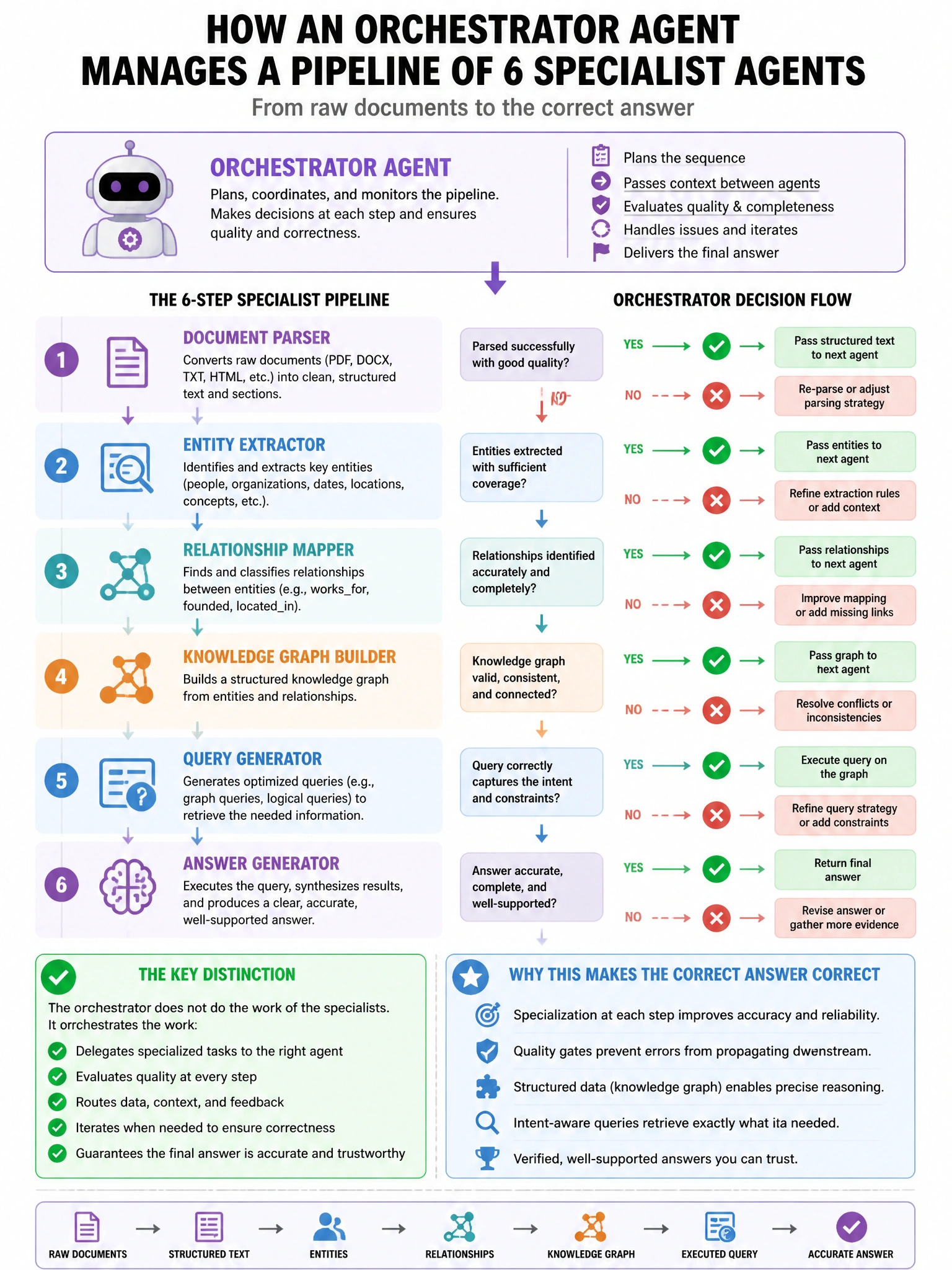 Portrait educational infographic teaching: An orchestrator agent manages a pipeline of 6 sequential specialist agents: document parser → entity extractor → relationship mapper → knowledge graph builder → query generator → a. Show labeled components, decision flow, and the key distinction that makes the correct answer correct. Clean modern diagram style.