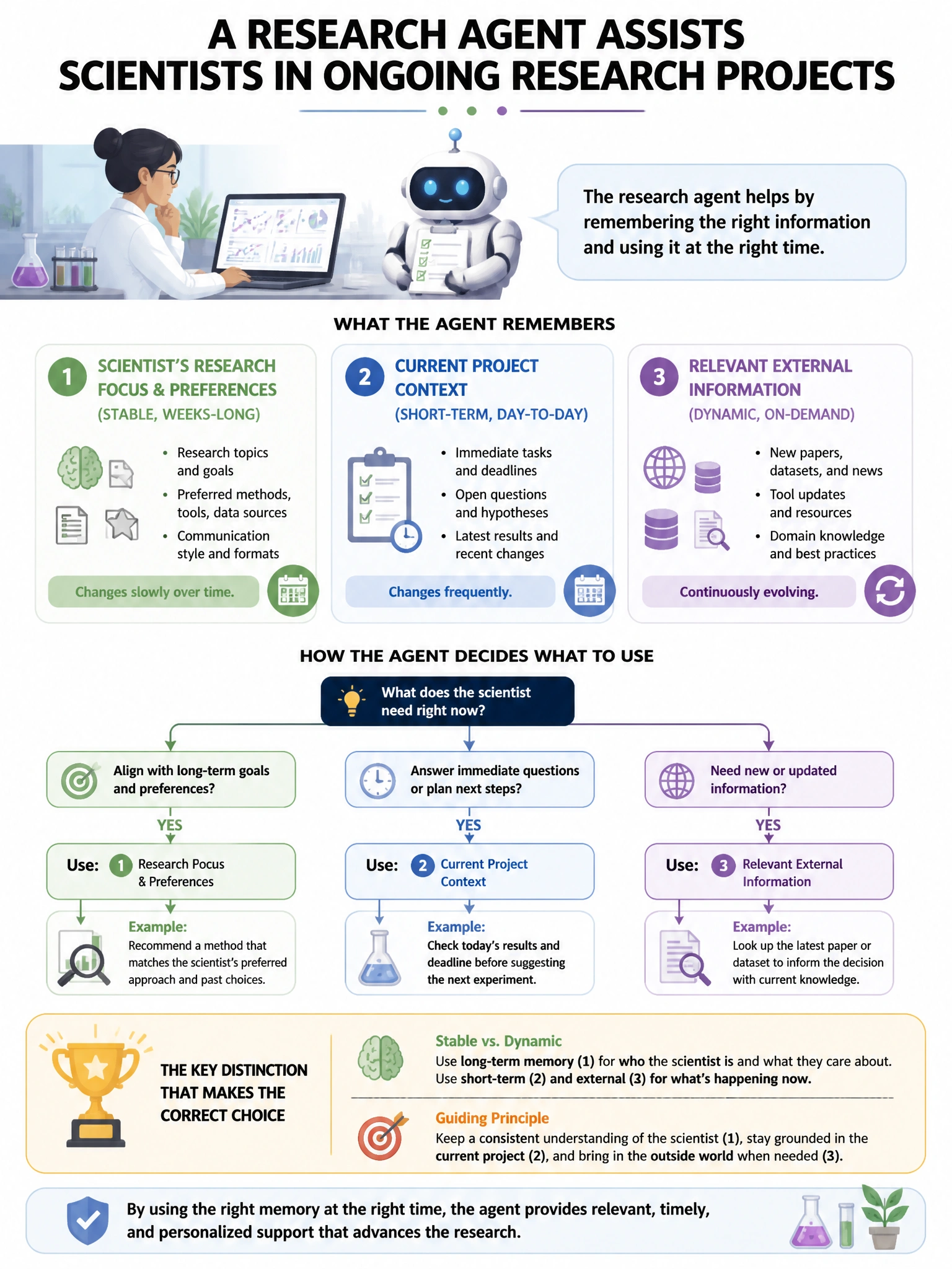 Portrait educational infographic teaching: A research agent assists scientists in ongoing research projects. The agent needs to remember: (1) the scientist's research focus and preferences (stable, weeks-long), (2) the curr. Show labeled components, decision flow, and the key distinction that makes the correct answer correct. Clean modern diagram style.