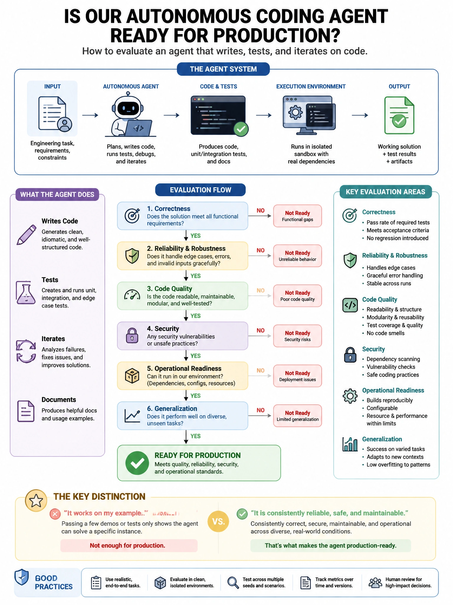 Portrait educational infographic teaching: A team has built an autonomous coding agent that writes, tests, and iterates on code. They want to evaluate whether the agent is ready for production use on real engineering tasks.. Show labeled components, decision flow, and the key distinction that makes the correct answer correct. Clean modern diagram style.