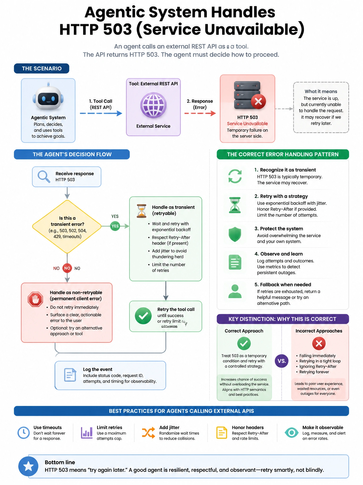 Portrait educational infographic teaching: An agentic system calls an external REST API as a tool. The API returns HTTP 503 (Service Unavailable). The agent must decide how to proceed. What is the correct error handling pat. Show labeled components, decision flow, and the key distinction that makes the correct answer correct. Clean modern diagram style.