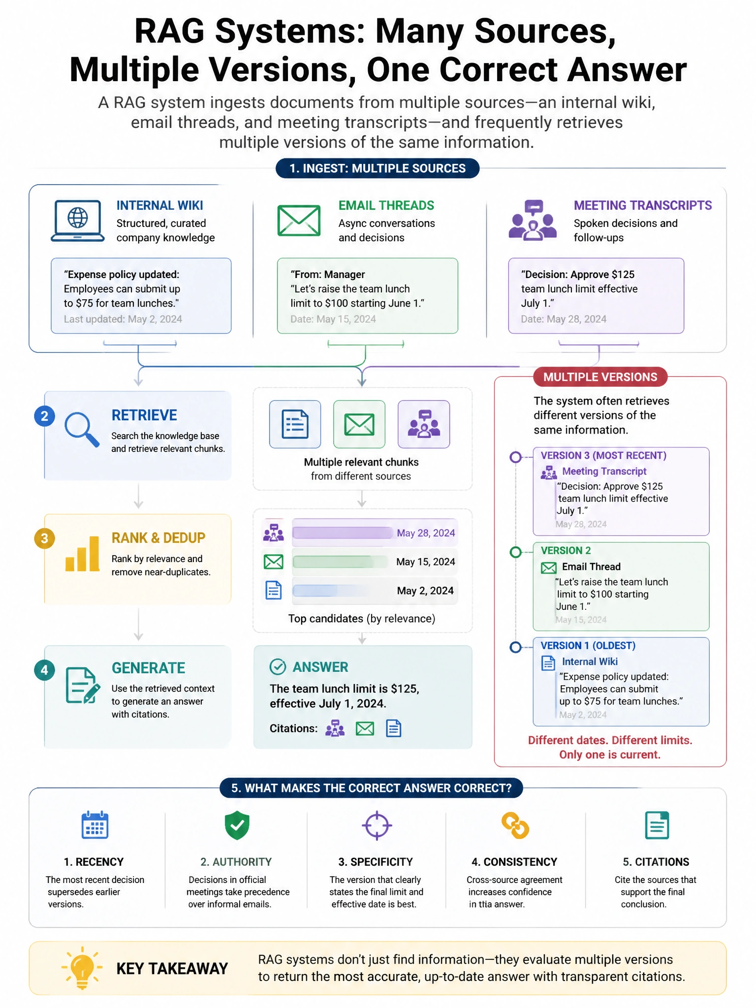 Portrait educational infographic teaching: A RAG system ingests documents from multiple sources: an internal wiki, email threads, and meeting transcripts. The system frequently retrieves multiple versions of the same inform. Show labeled components, decision flow, and the key distinction that makes the correct answer correct. Clean modern diagram style.