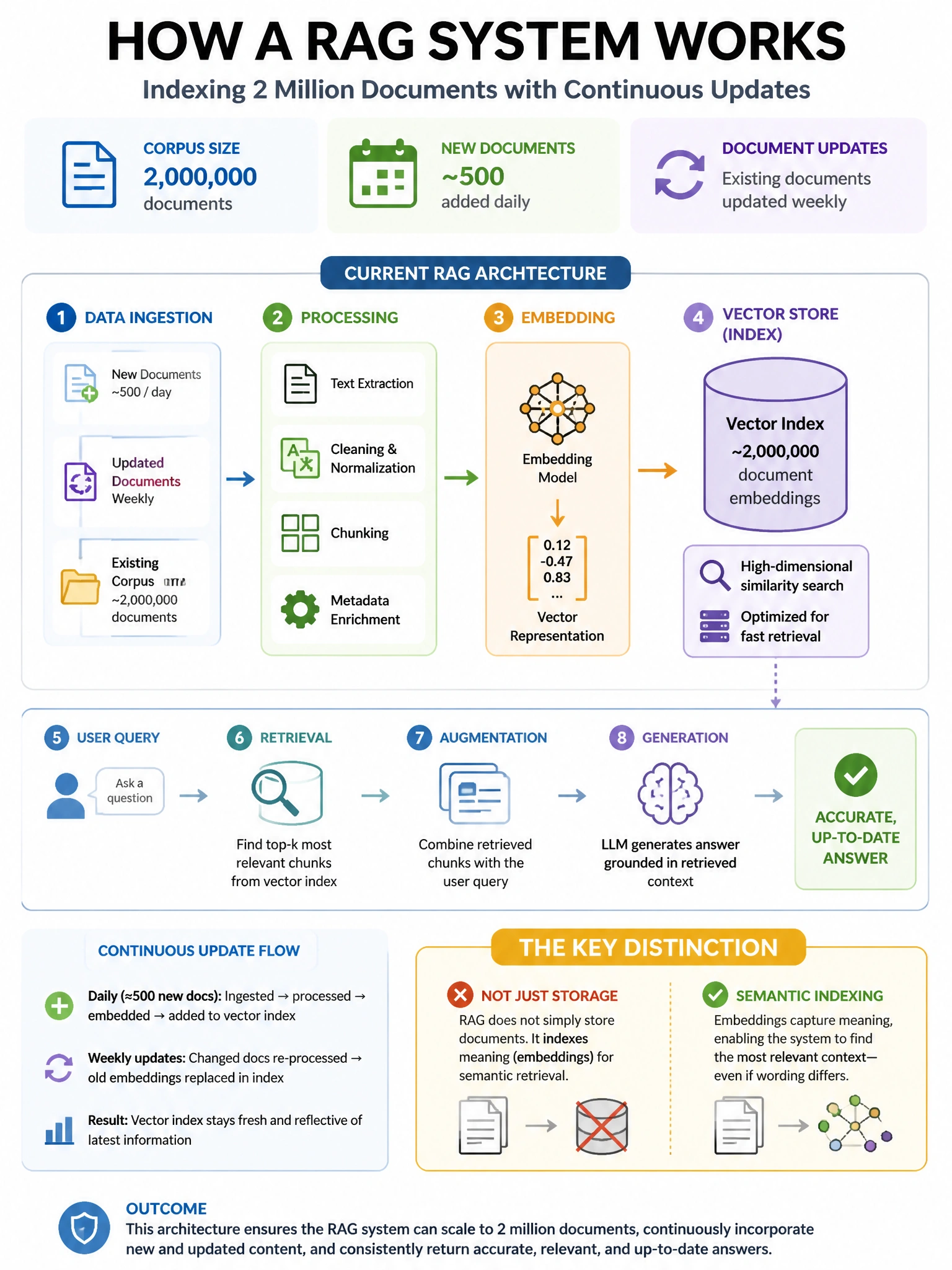 Portrait educational infographic teaching: A RAG system indexes a 2-million-document corpus. New documents are added daily (approximately 500/day), and existing documents are updated weekly. The current architecture perform. Show labeled components, decision flow, and the key distinction that makes the correct answer correct. Clean modern diagram style.