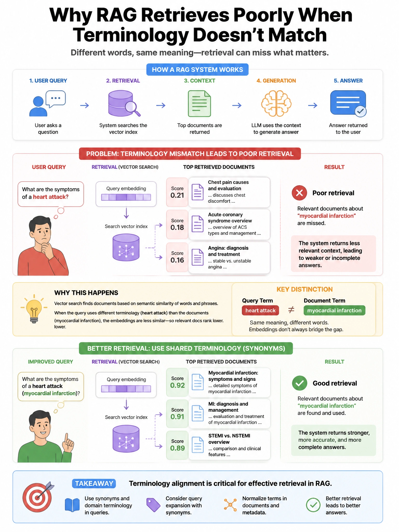 Portrait educational infographic teaching: A RAG system retrieves poorly on user queries that use different terminology than the indexed documents. Users ask about 'heart attack' but relevant documents use 'myocardial infar. Show labeled components, decision flow, and the key distinction that makes the correct answer correct. Clean modern diagram style.