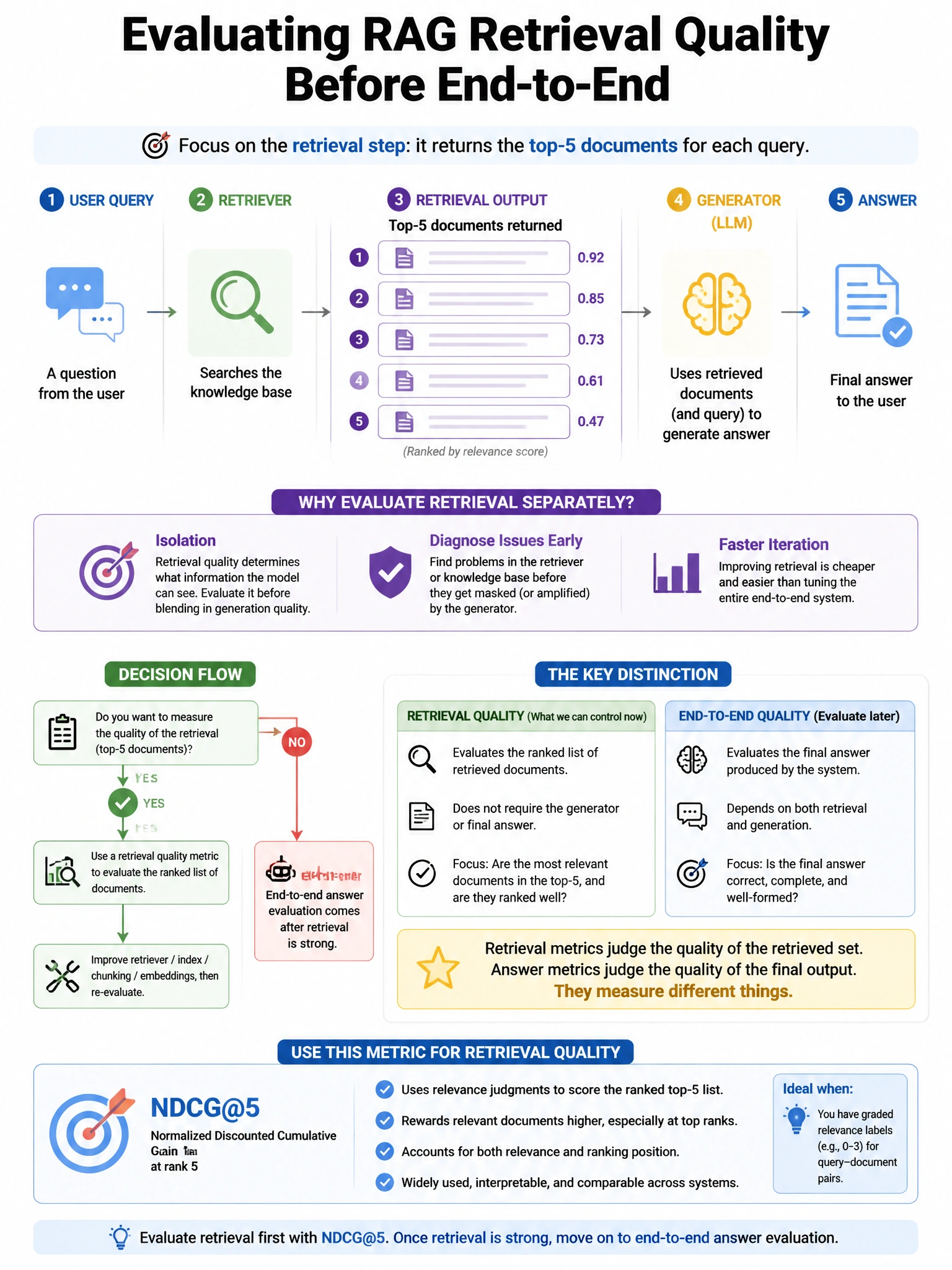 Portrait educational infographic teaching: A RAG system's retrieval component returns the top-5 documents for each query. The team wants to measure retrieval quality before evaluating end-to-end answer quality. Which metric. Show labeled components, decision flow, and the key distinction that makes the correct answer correct. Clean modern diagram style.