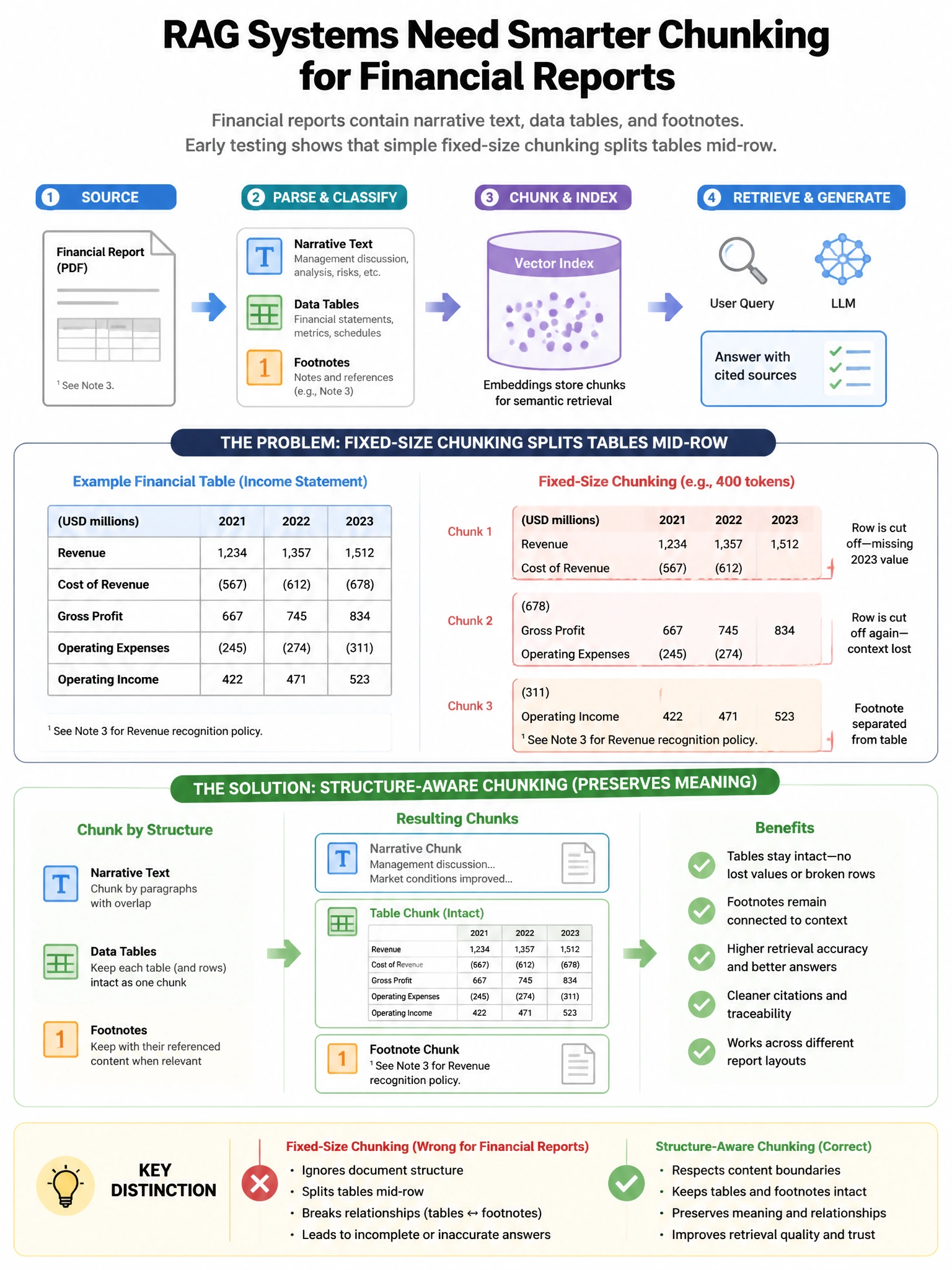 Portrait educational infographic teaching: A RAG system indexes financial reports that contain narrative text sections, data tables, and footnotes. Early testing shows that simple fixed-size chunking splits tables mid-row a. Show labeled components, decision flow, and the key distinction that makes the correct answer correct. Clean modern diagram style.