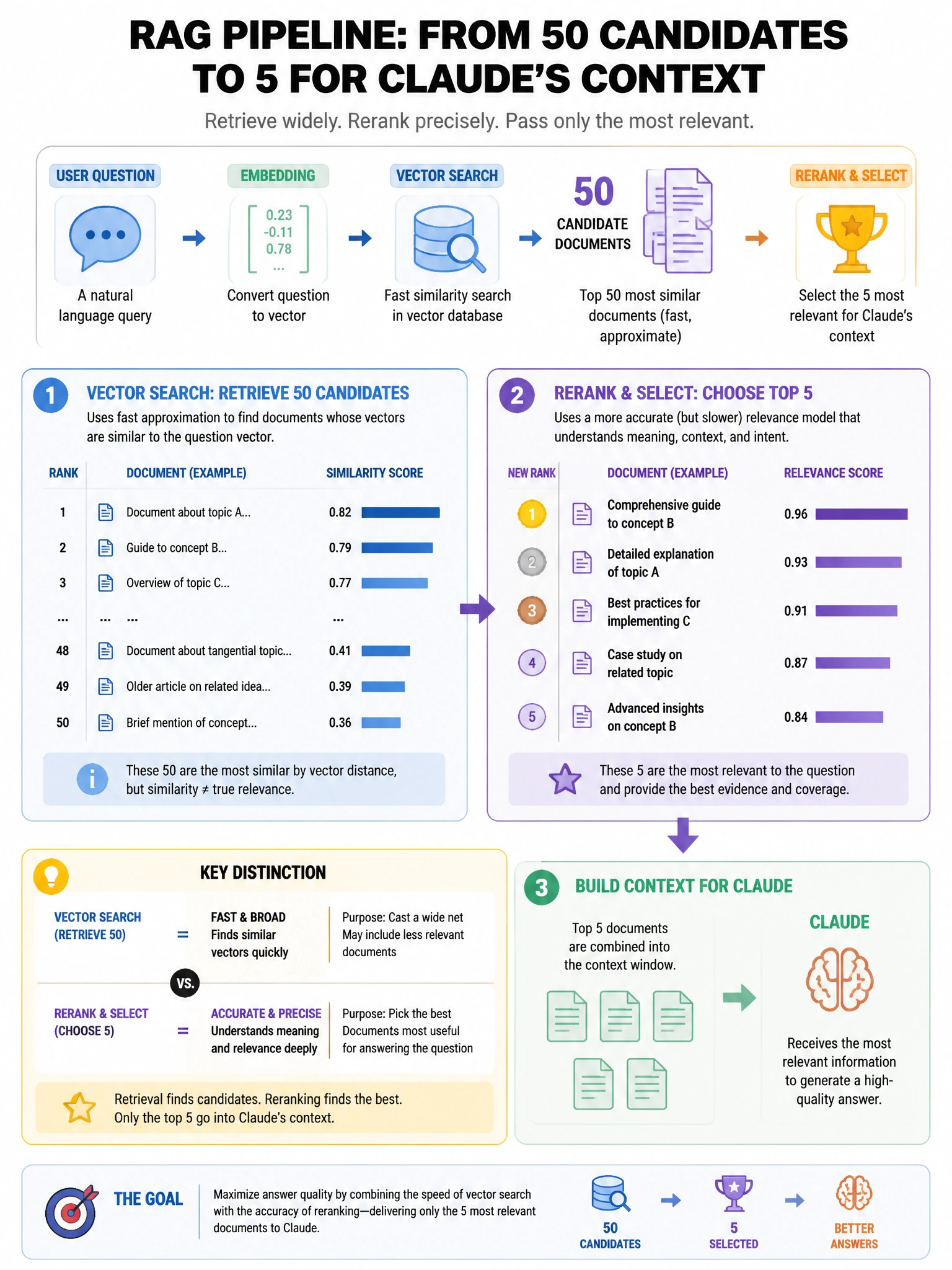 Portrait educational infographic teaching: A RAG pipeline retrieves 50 candidate documents using fast vector search, then must select the 5 most relevant for inclusion in Claude's context. The initial vector search produces. Show labeled components, decision flow, and the key distinction that makes the correct answer correct. Clean modern diagram style.