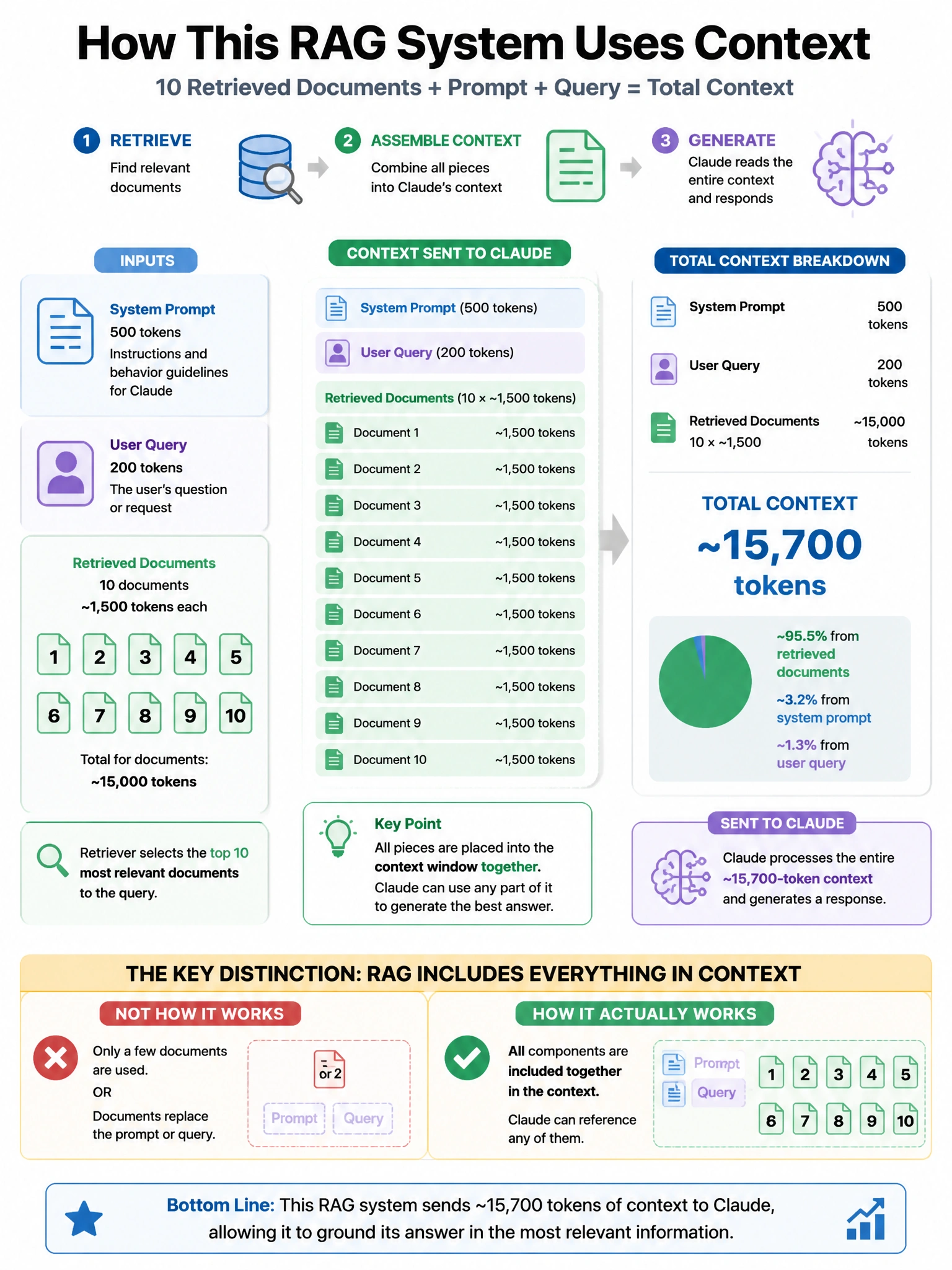 Portrait educational infographic teaching: A RAG system retrieves 10 documents (each ~1,500 tokens) and includes them all in Claude's context along with a 500-token system prompt and a 200-token user query. Total context is. Show labeled components, decision flow, and the key distinction that makes the correct answer correct. Clean modern diagram style.