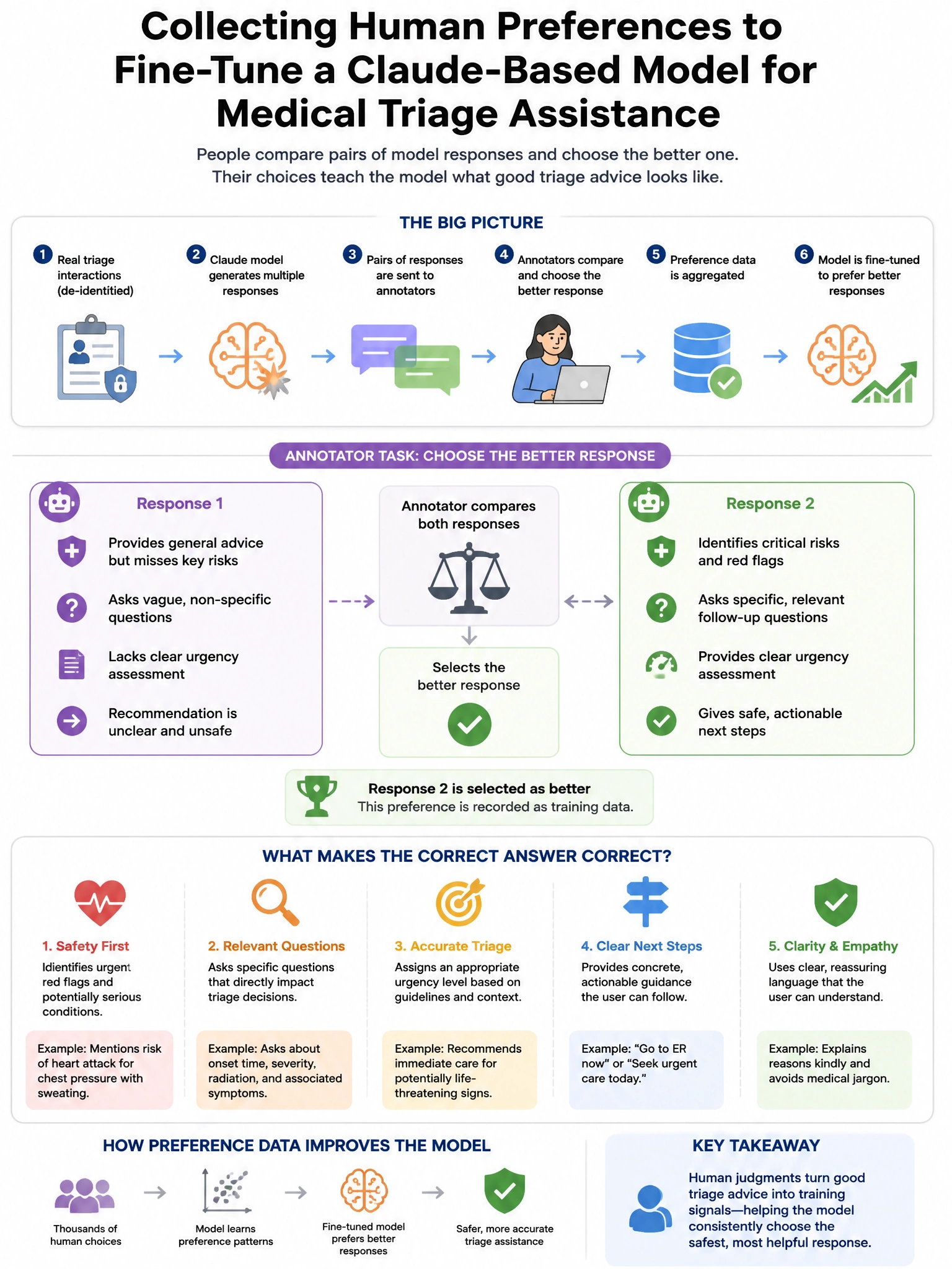 Portrait educational infographic teaching: A team is collecting human preference data to fine-tune a Claude-based model for medical triage assistance. Annotators compare pairs of model responses and select the better one. A. Show labeled components, decision flow, and the key distinction that makes the correct answer correct. Clean modern diagram style.