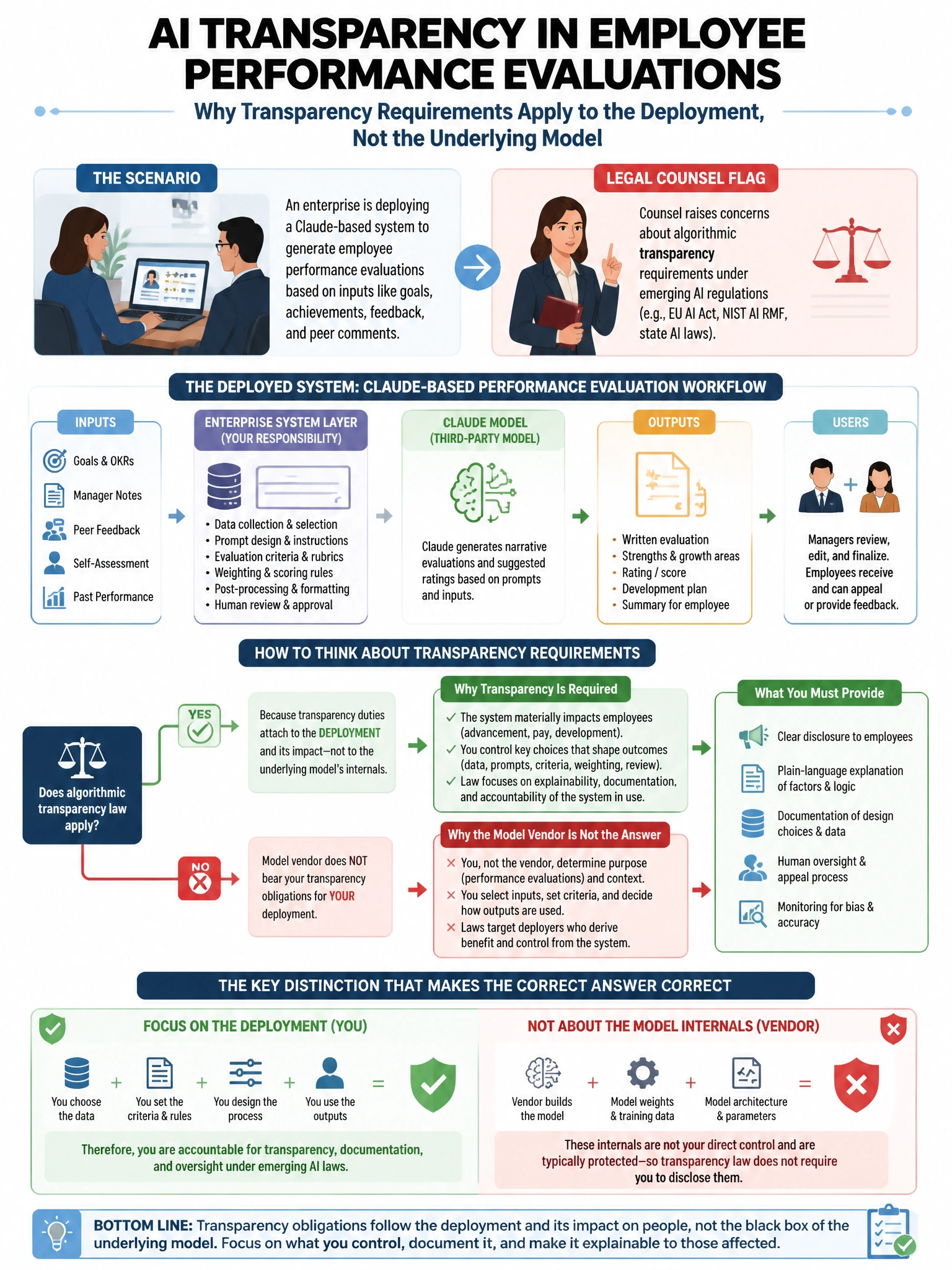 Portrait educational infographic teaching: An enterprise is deploying a Claude-based system for employee performance evaluations. Legal counsel flags concerns about algorithmic transparency requirements under emerging AI re. Show labeled components, decision flow, and the key distinction that makes the correct answer correct. Clean modern diagram style.