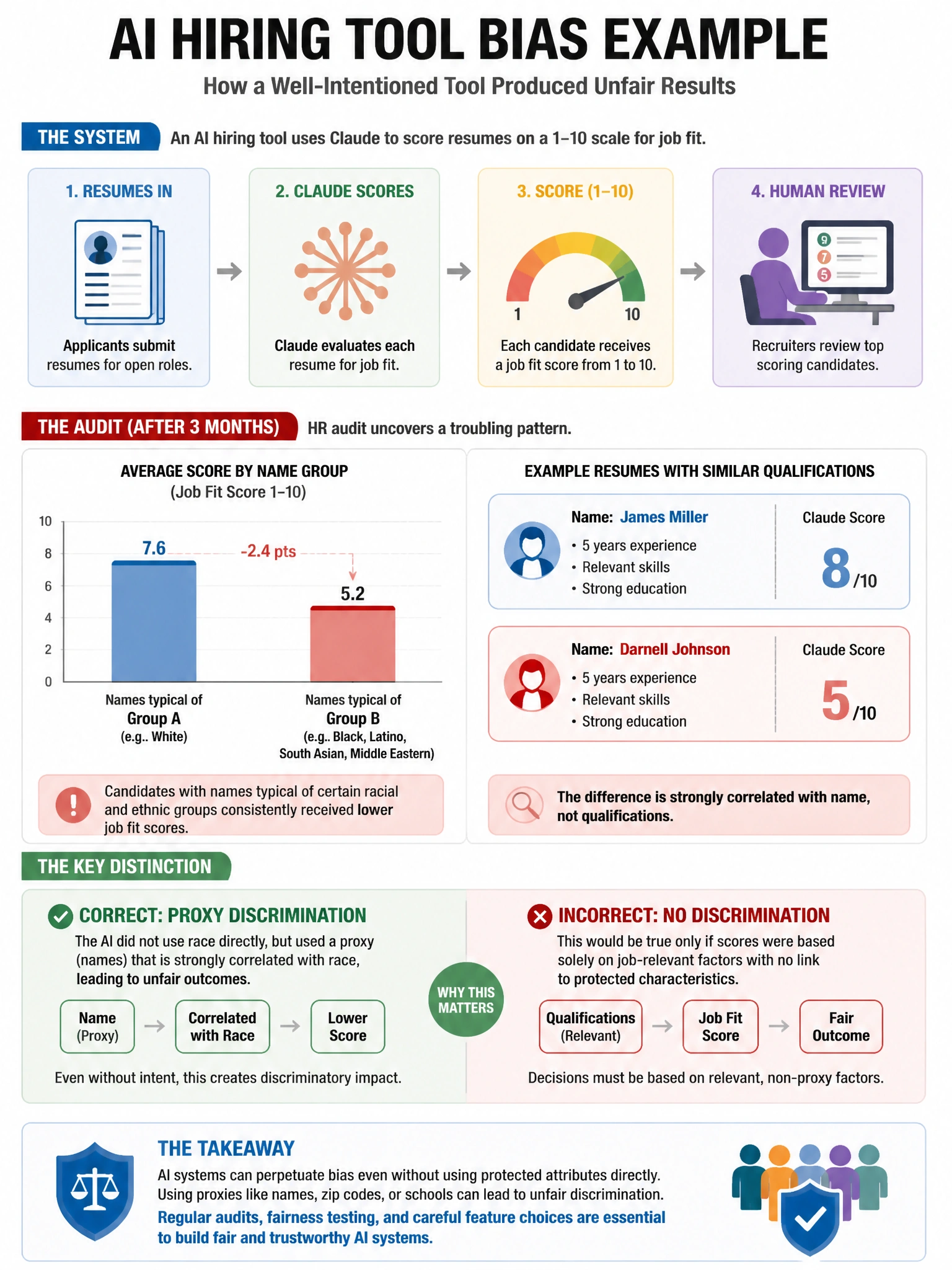 Portrait educational infographic teaching: A hiring tool uses Claude to score candidate resumes on a 1-10 scale for job fit. After 3 months in production, an HR audit discovers that candidates with names typical of certain . Show labeled components, decision flow, and the key distinction that makes the correct answer correct. Clean modern diagram style.