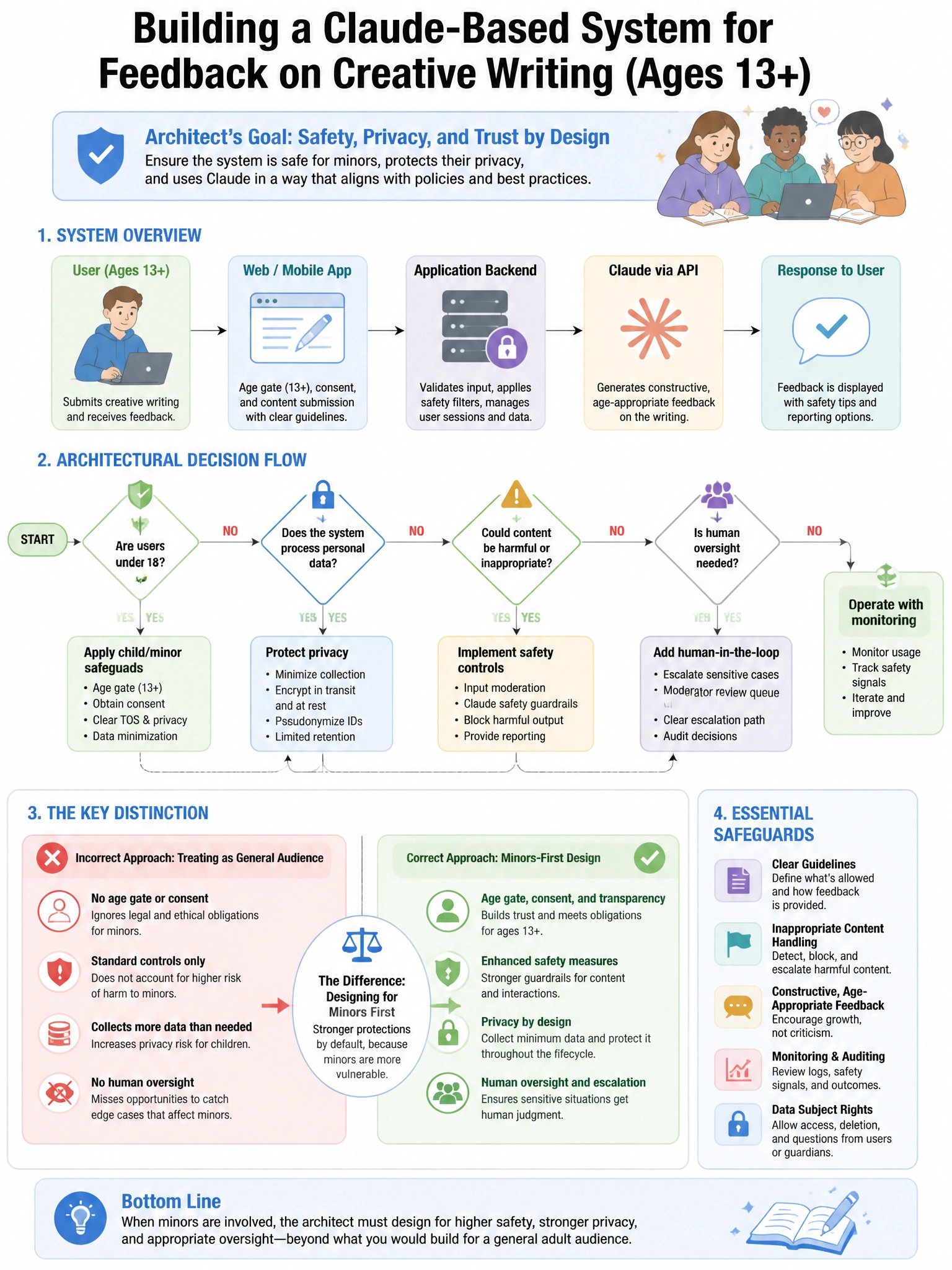 Portrait educational infographic teaching: A product team wants to use a Claude-based system to provide feedback on user-submitted creative writing. Users include minors (ages 13+). The team asks the architect to ensure the. Show labeled components, decision flow, and the key distinction that makes the correct answer correct. Clean modern diagram style.