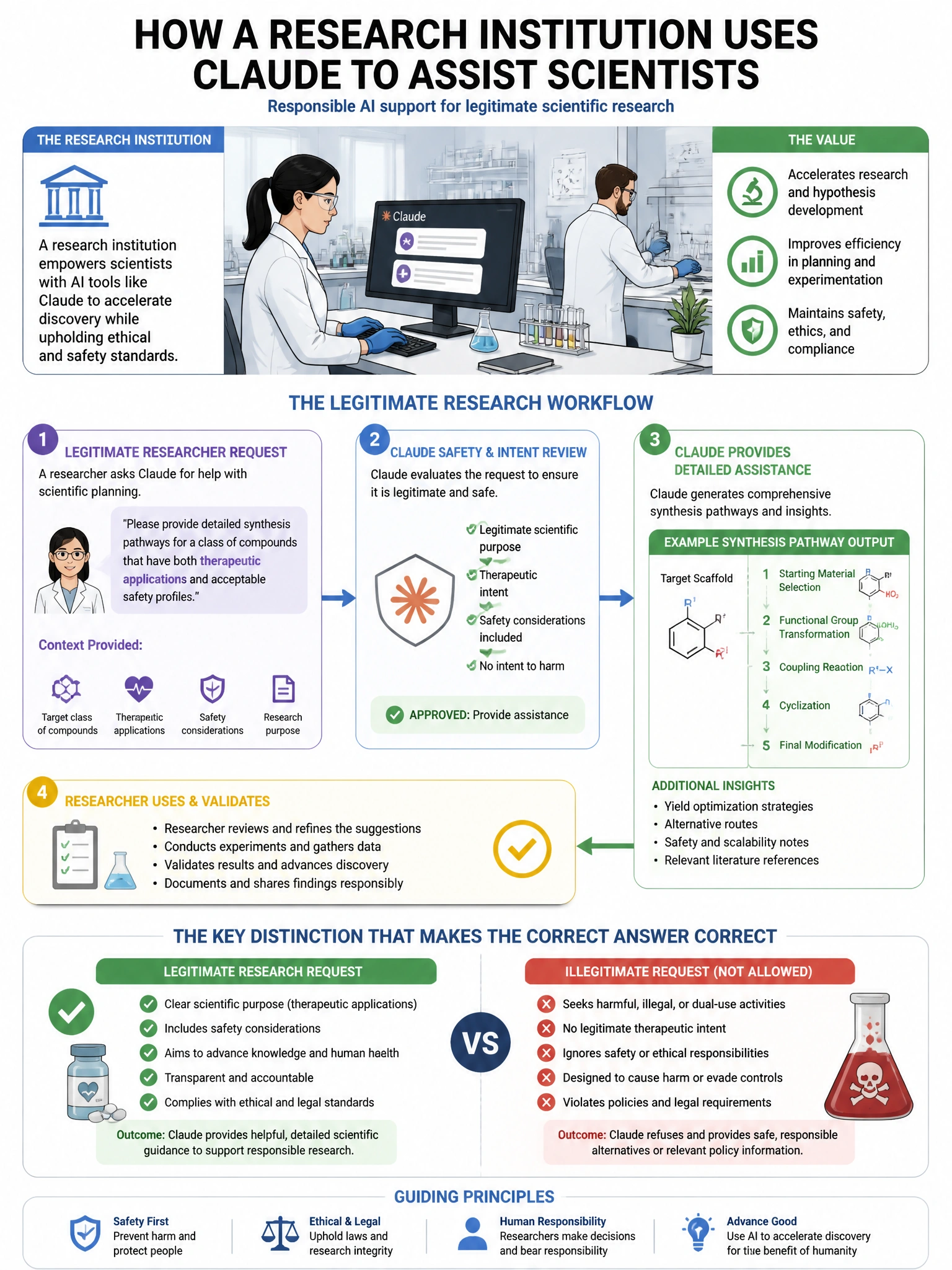 Portrait educational infographic teaching: A research institution uses Claude to assist scientists. A legitimate researcher requests detailed synthesis pathways for a class of compounds that have both therapeutic applicatio. Show labeled components, decision flow, and the key distinction that makes the correct answer correct. Clean modern diagram style.