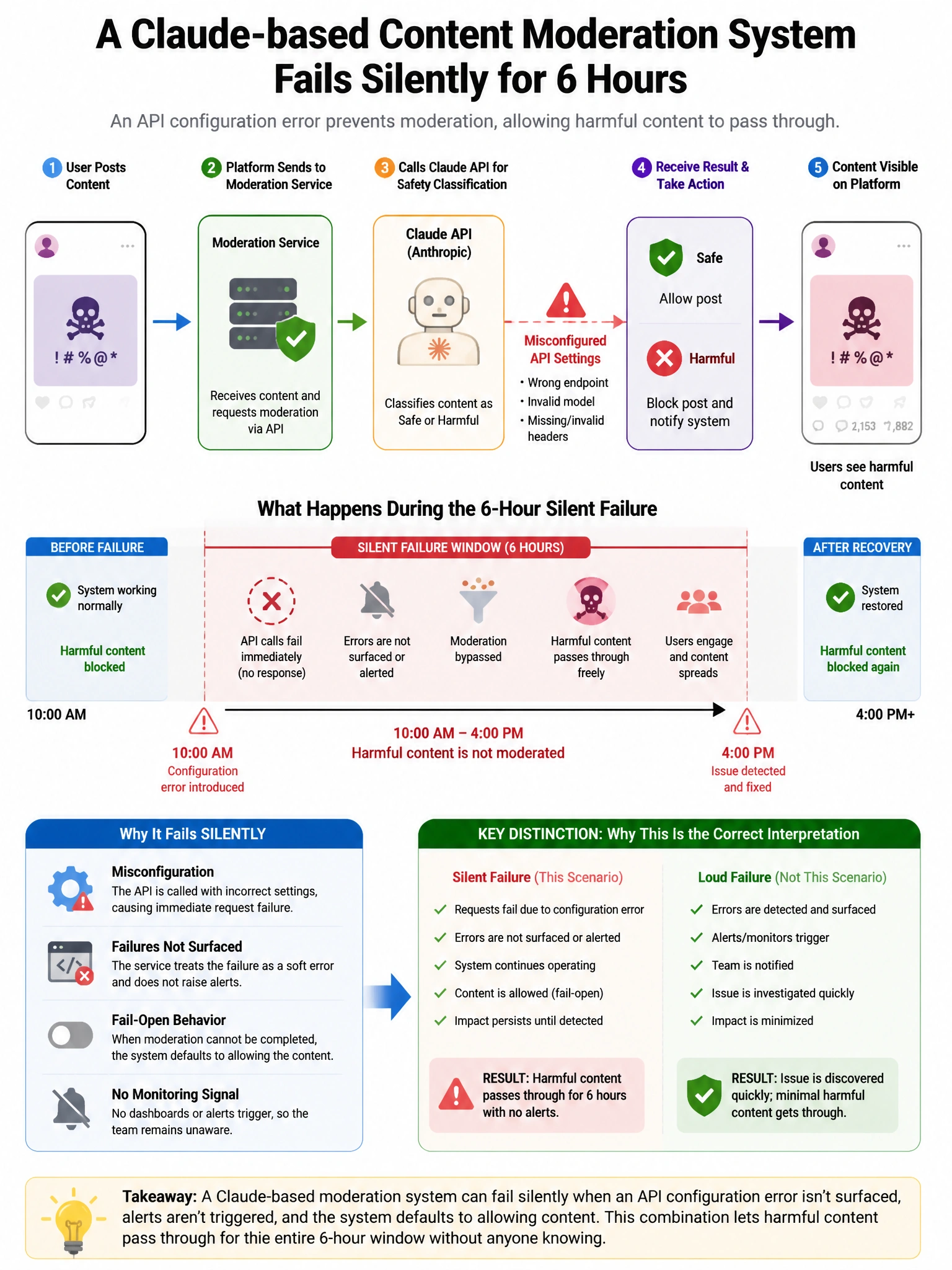 Portrait educational infographic teaching: A Claude-based content moderation system that serves a social media platform fails silently for 6 hours due to an API configuration error, during which harmful content passes throu. Show labeled components, decision flow, and the key distinction that makes the correct answer correct. Clean modern diagram style.