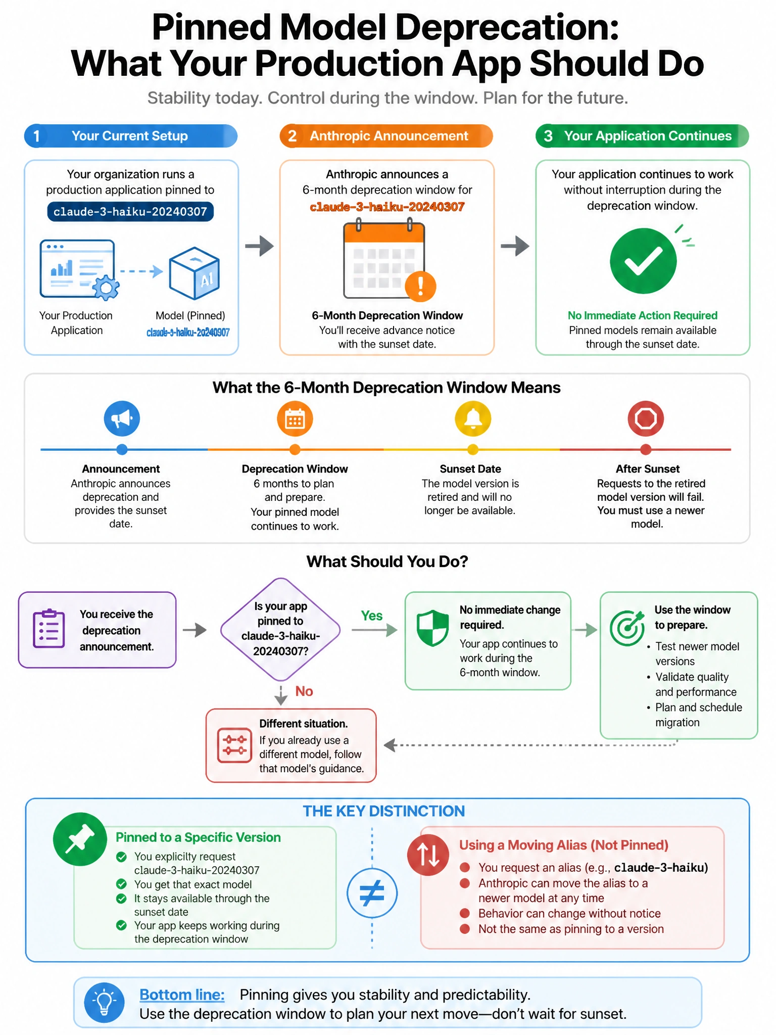 Portrait educational infographic teaching: Your organization runs a production application pinned to claude-3-haiku-20240307. Anthropic announces a 6-month deprecation window for this model version. Your application proce. Show labeled components, decision flow, and the key distinction that makes the correct answer correct. Clean modern diagram style.