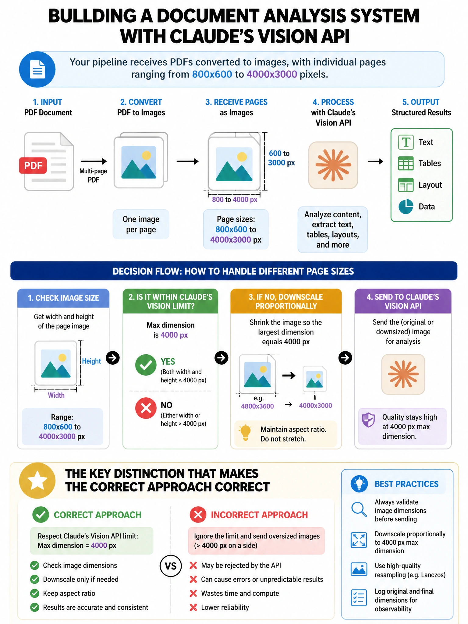Portrait educational infographic teaching: You are building a document analysis system using Claude's vision API. Your pipeline receives PDFs converted to images, with individual pages ranging from 800x600 to 4000x3000 pixe. Show labeled components, decision flow, and the key distinction that makes the correct answer correct. Clean modern diagram style.