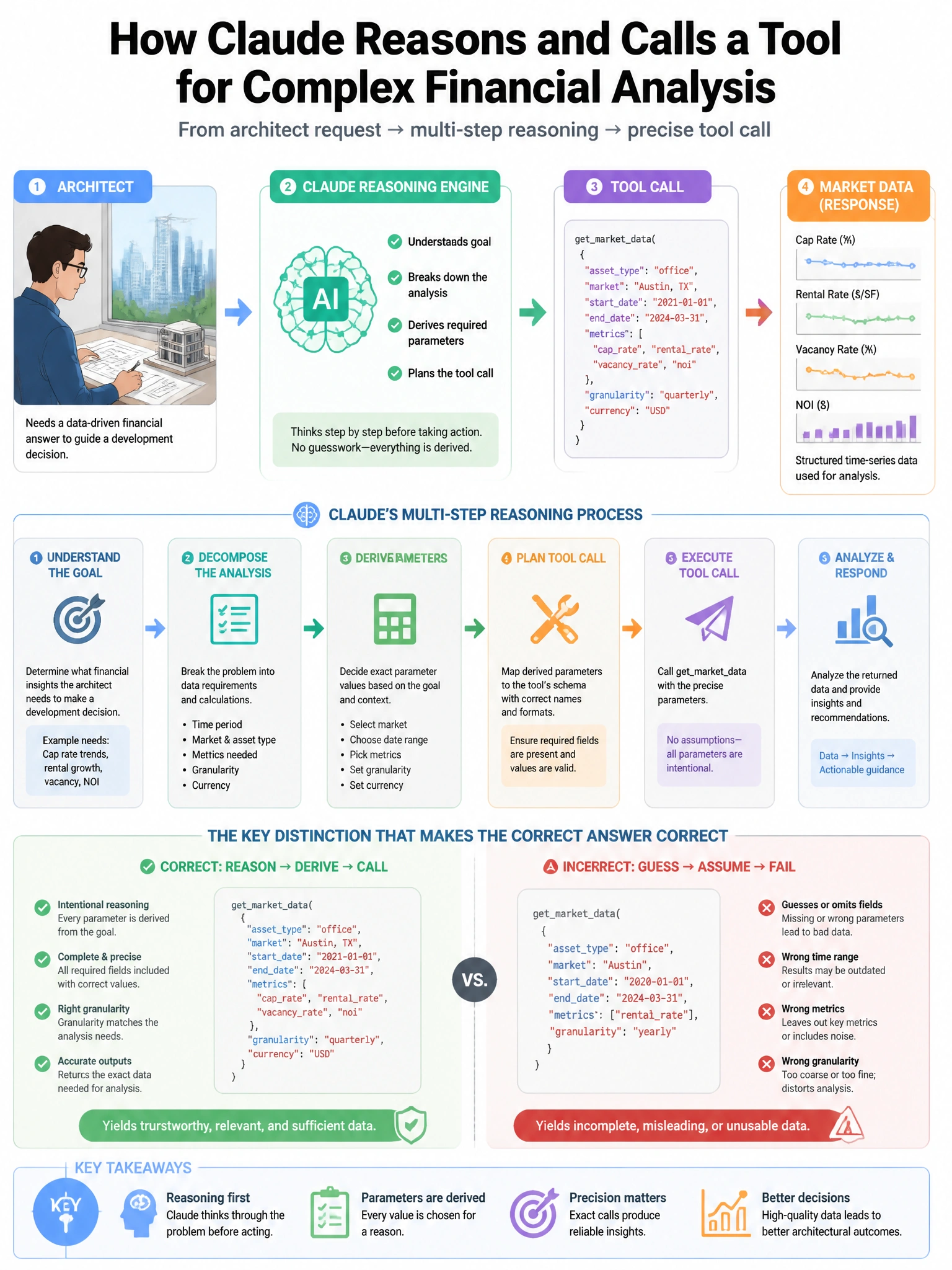 Portrait educational infographic teaching: An architect needs Claude to reason through a complex multi-step financial analysis, then call a getmarketdata tool with specific parameters derived from that reasoning, incorp. Show labeled components, decision flow, and the key distinction that makes the correct answer correct. Clean modern diagram style.