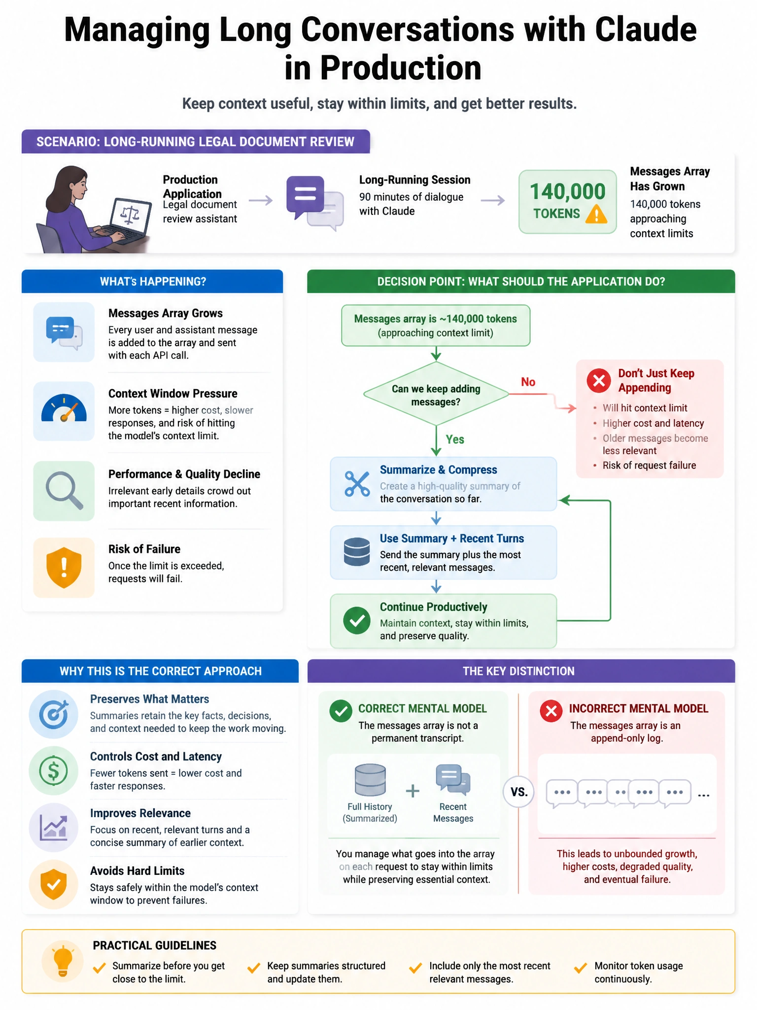 Portrait educational infographic teaching: A production application uses Claude to power a long-running legal document review session. After 90 minutes of dialogue, the messages array has grown to 140,000 tokens, approachin. Show labeled components, decision flow, and the key distinction that makes the correct answer correct. Clean modern diagram style.